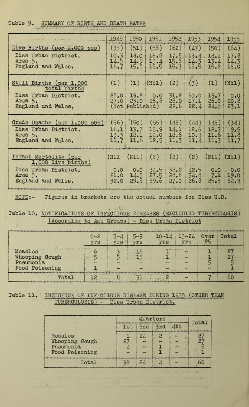 ^ '. ■* ■ — — — -1949 1 . 1950 1951 i 195a.. 1953 * 1954 1 1955 ’ Live Birtbs (per*4-,-000 pop) Diss Urban District. Areai5. England and Walesv (35 )| 10.3; If 5; 16.7 • 1 (51) 14.0 14.9 15.8 (58) 1 1.6.8: 15.4* 15.5 ' ' (62) ' 17.8.; 15.6.1 15 '. 3 i ' (47) (50) ; .13.. 4 ^ 14.1 ‘ 14.3 ^13.41 15.5 ■ 15.2 (64) 17.8 14.3 15.0 Still;Births (per 1,000 total' births (1) i (1) . .(Nil) (a) T ' (3) (1) KNil) i Diss Urban District, 28,0 , 19.2 0.0 31.2 60.0.19.7' 0.0 Area 5, 27.0 23.0 26.8 , 28.0 17.1' 26.0 •20.8 England and Wales. (Not ^PubliBhed) ^^ ! 22.6 . 22.4 ■ 24.0 ; 23.1 ! Crude Deaths (per 1,000 pbp) (56) '(50) (55) ‘ (49) 1 , , t , 1 1 (44) ‘ (45) (34) Diss Urban District. 16.1 13.7 1 15.9 ^ 14.1 12,6 ; 12.7 ' 9:.5 Area 5« 13.3 12,1 i 14.0 12,6 10.9 i 11.6 11.8 England and Wales, 11.7 11.6 12.5 . 11.3; 11.4 1-11.3 -7 11.7 • Infant Mortality (per — (Nil (Nil.) (a) (2). (2) (Nil) (Nil) 1,000 live birt'hs) r i ■ ... Diss Urban District. 0.0 0.0 1 34.5 1 32.2 42.5 ’ 0.0 . 0.0 Area 5. 21.0 14.5 ! 27.5 28.8 .3f 8 ' 7.1 19.0 England and Wales. 32.0 29.8 39.6 27.0 26.8 ! 25.5 24.9 NOTE;- Figuroe in brackets arc tho actual numbors for Dies U.D. ^ r .j • . _ . ■ Table 10. NOTIFIOATIONS OF INFEOTIOUS DISEASES (EkOLUDINO TUBERCULOSIS) (According to Age OfOupB) - Dies Urban District 0-2 3-4 5-9 i 10-14 , 15-24 Over i Total yrs yr B ■' yrs 1.. . i yrs 25 1 i Measles 6 3 16 i : I' i . , 1 . 1 j ■ 1 ! ■27 ; Whooping Cough - 5 5 15 i .1 ■ - 1 j. 27 ! Pneumonia - *- i i 5 5 j Food Poisonipg 1 ■1.. i. . 1 - “J 1 1 1 Total 12 . 8 ' '31 1 . > ^ .-j, 7’! 60 j Table 11. ^ INOIDENOE OF INFEOTIOUS DISEASE DURING 1955 (OTHER THAN TUBEROULOSIS) - Piss Urban District. . .... (5,uartorB Total ■ J Ist ! 2nd : 3rd 1 . . . . ! 4th ; 1 Measles 1 ! 24 1. 2 1 r 27 Whooping Cough 27 i - i « r 27 Pneumonia 4 !■ 1 .. 5 Food Poisoning t ^ 1 1 1 Total 32 24 •i- 0