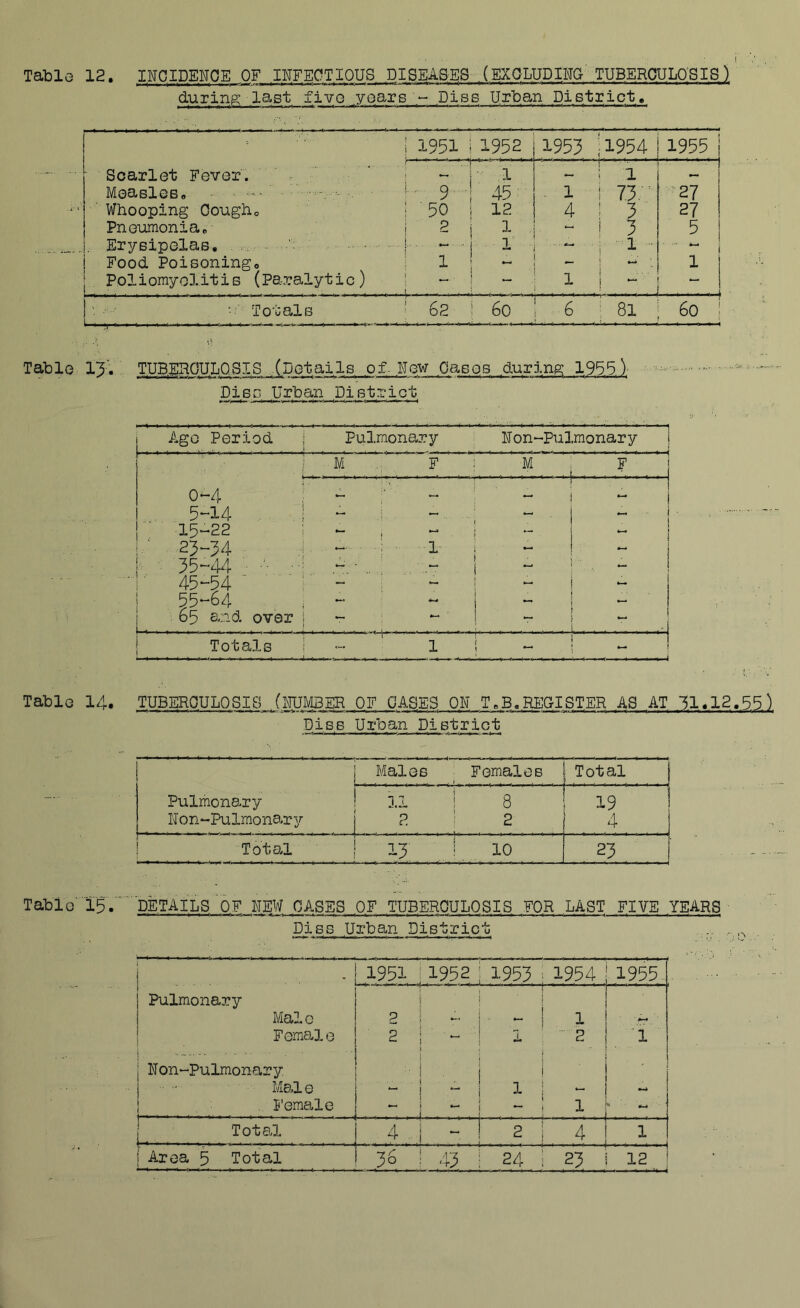 I Table 12, INCIDENOE OF INFECTIOUS DISEASES (EXOLUDIIG TUBERCULOSIS) during last five years - Diss Urban District, i 1951 i 1952 1955 ;i954 1955 i Scarlet Fever'. ' • i - j- 1 MoasleB, - • ■, I '- 9 1 45 ■' Whooping Oougho i 50 | 12 Pneumonia, j 2 j 1 |, EryeipelaB, . ' j-- i 1 Food Poisoning, i 1 | - Poliomyolitis (Paralytic) ' *- i ' _ . - i. - 1 ^ - 1 1 1 i 73;- 4 ! 3 ^ - ! 3 1 1 i ! ' ' ' ' j 27 27 5 1 1 ' Totals ' 62 ' 6o i 6 ; 81 6o ; Table IJ. TUBEHOULQSIS XPotails of - 11 aw Oasos during: 1955); DieG Urba,n Dietric~t. Ago Period | Pulmonary Uon-Pulmonary ■ M F : M F i 1 11111 0-4 ■: --1 i 5-14 ... .! — , i j 15-22 i - { •— 1 1 ' 23-34 ;! - • 1 I - 35-44 ■ . ' 1 1 j ■ 45-54 '■ ' - ■ - ; *- » J - 1 55-64 - — i i 1 ^ 1 65 and over i i. . . . , , , . . i , — — ! ^ 1 L ....... .-i Totals 1 1 T l t p t 1 !  1 Table 14. TUBEROULOSIB (NUMBER OF GASES ON T,B.REGISTER AS AT '51.12.55) Pise Urban Dietrict j Males Females i. , . Total Pulmonary ! 11 ! 8 ' 19 ! llon-Pulmonary i ^ ■ 2 4 i Total 1 13' ! 10 23 j Table' 1'5.'' DETAILS OF NEW CASES OF TUBERCULOSIS FOR LAST FIVE YEARS Dies Urban Districu Pulmonary Male ! Female N on-Pulmonary Male 1 I'emale 1951 ;1952 1953 1954 1 til 1955 • i p ! ■“ f . ' ■ P ! — ■ j ' i ■ . i . . . .1 . . .3 . ' 1 — 1 1 2 - 1 ■ i 1 ' . >: f f I Tot 0.1 4 i - 2 4 1 1 Area 5 Total 36 ! 43 24 23 12 '