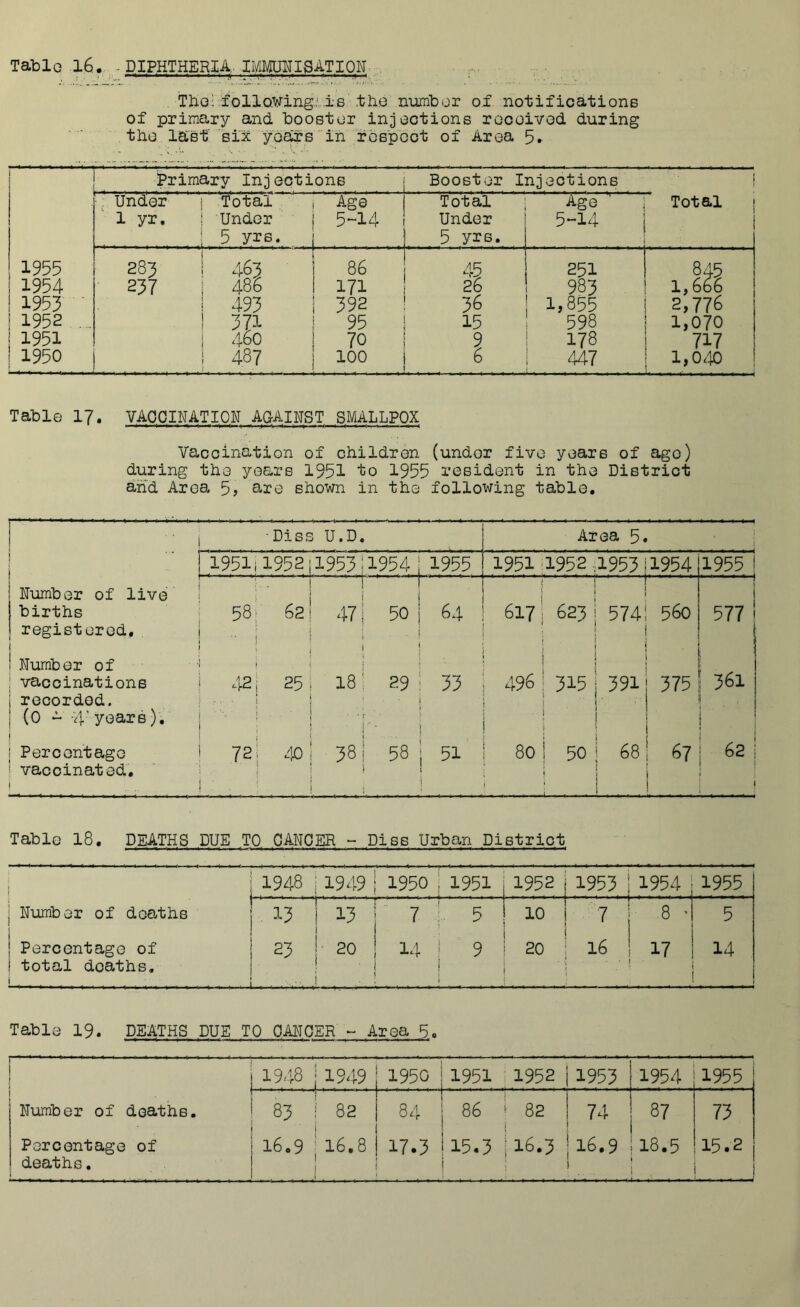 Tablo 16., -DXPHTHERXA. p/ilCTigATIQN TliG; folloMng,\-i8 the number of notificationB of primary and booster injections reooivod during the last'six yda^s in respect of Area 5* Primary Injections Booster Injections ' . Under ^ 1 yr. i Total ! Under ! 5 yrs. 1 Age i 5-14 j Total Under 5 yrs. : j 5-14 Total 1955 283 I 463 i 86 ! 251 1954 237 I 486 1 171 26 983 1,666 1953 ■ 1 493 i 392 36 1j855 2,776 1952 1 371 :■ 95 15 598 1,070 1951 ! 460 ! 70 9 ! 178 717 1950 1 487 100 1 6 . ! 447 . .i . . . 1,040 Table I7. VAGOINATION AgAlNST SMALLPOX Vaccination of children (under five years of ago) during the years 1951 to 1955 resident in the District and Area 5> s-re shown in the following table. ’ Diss U.D • Area 5. ■■ 19511 1952 1953 ‘1954 I 1955 1951 -1952,1953i 1954 1955 ! Number of live births registered, 1 ■ 58 j •• 1 62 47 j . , 1 I 50 i 64 ( 617; 623; r 1 574i 1 ( 560 1 1 577 I Number of vaccinations recorded. (0 - H'yoars), 1 42, i ; 25 18 i : 29 f i- j ' 33 i \ i 1 1 1 496 ' 315 i 1 391 375 i ' ; 361 Percentage vaccinated, . 721 i ; 40 38 158 i I 5^ ! 80 i 50 : ! 68 67 62 i i f 1 Table 18, DEATHS DUE TO CANCER -- Diss Urban District ! 1948 l9-i9 1950 1951 1952 1953 1954 1955 ; I Number of deaths ' 13 1 13 \ 7 p; 10 7 8 ' 5 j Percentage of 1 total deaths. J 23 20 ! i 14 9 20 ■ 16, 1 17 14 , ! Table 19. DEATHS DUS TO OANOER - Area 5. ‘ 1948 i 19.19 1950 j1951 1952 1953 1954 1955 Number of deaths. 83 i' 82 84 1 86 82 1 j 74 87 73 Percentage of deaths. j 16,9 ^ 16.8 ! 17.3 !i5.3 !i6.3 1 i 16.9 18.5 15.2