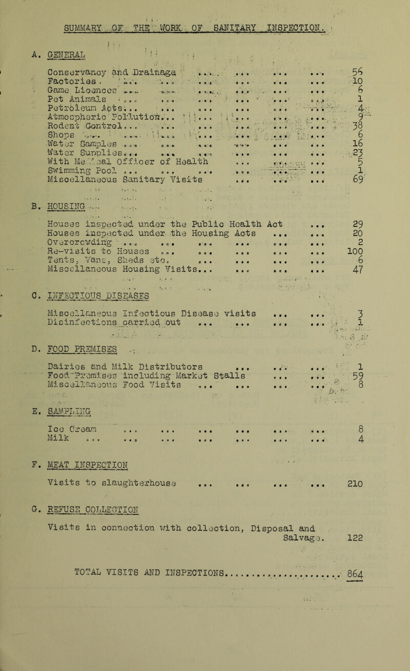 SUMMA-RY-^-Qi:.:: OF INSPECTION... v A. G-ENERAL ' I : ■ : j Conservancy and .Drainage 9. 9 9 9 9 9 9 9 9 '9 55 Factories . ” ' Ih. . 9 • • ' 9 9 9 9 9 tio Game: Lioencos' .-..c . ■ • i • 9j.e , ' 9 9 9'' 9 9 9 ■ 6 Pet A,nimalB • o. c C ■; 9 ■, it ■ < 9 9 9 9 9.9“ 9. .4- 0 .• 1 Petroleum Actb;,. ... Q 9 9 9 9 9 0 • f ... -'4 Atmospheric' Pbl'lutioh> k r* • • • •. 1 C 4 • • 9, • 9' 9' Rodent Control, . . , .999 9 9 9.. _ . r. 9 .9 ■ ; t' ■k'* • .. 9 9 38 Shops ' .. t L ^^ .999 ■ ■■» 9 9 ■ j ^ 9 6 Water Samples .. o.. 4 tt, 9 ■'« -9 9 9 9 9 9 9 ,l6 Water Supplies^*.* 9 0'f\ '9 9 9 ' 9 9 9 9 9 9 .^1,^23 With Me.'.ice.l Officer of Health • • • tv If', <1 ./■; oic.f * • 9 5 Swimming Pool ,.. ... 9 9 9 9 9 9 ‘7#*'^’9.,T 9 9 9 1 Miscellaneous Sanitary Visi . t B • 9 9 9 9 9 69 B. HOUSING • • « 0 e • • • « t • t • • c • t • Houggs inspecoed undor the Public Health Act Houses incpected under the Housing Acts Overorc-v^din'g , o .«. Re-visitc to Houses TentS; Yansj Sheds etOo Miscellaneous Housing Visits... 0 • • • e • • • • • e • • • • • • • • • • • 9 • • 0 # 4 • • 29 20 2 100 6 47 0, INFEOTIOUS DISEASES Miscellaneous Infectious Disease visits Disinfections carried out ... ... D. FOOD PREMISES • • • • e • • • • • 0 • -A' ■ e: •K .h■ o ..aa Dairies and Milk Distributors FoodPremises including' Market -Stalls Miscellaneous Food Visits • • « 4 • • • o • • • f • 4 » 4 • .4 ..re 1 59 8 E. SAMPLING . ■» ,, i . Ice Cream Milk • « • 0 • • • • • • • • c • • 9 • 9 9 • 4 • • « • 9 8 4 F. MEAT INSPECTION Visits to slaughterhouse 210 G. REFUSE COLLEOTION Visits in connection with collection, Disposal and Salvage. 122 TOTAL VISITS AND INSPECTIONS