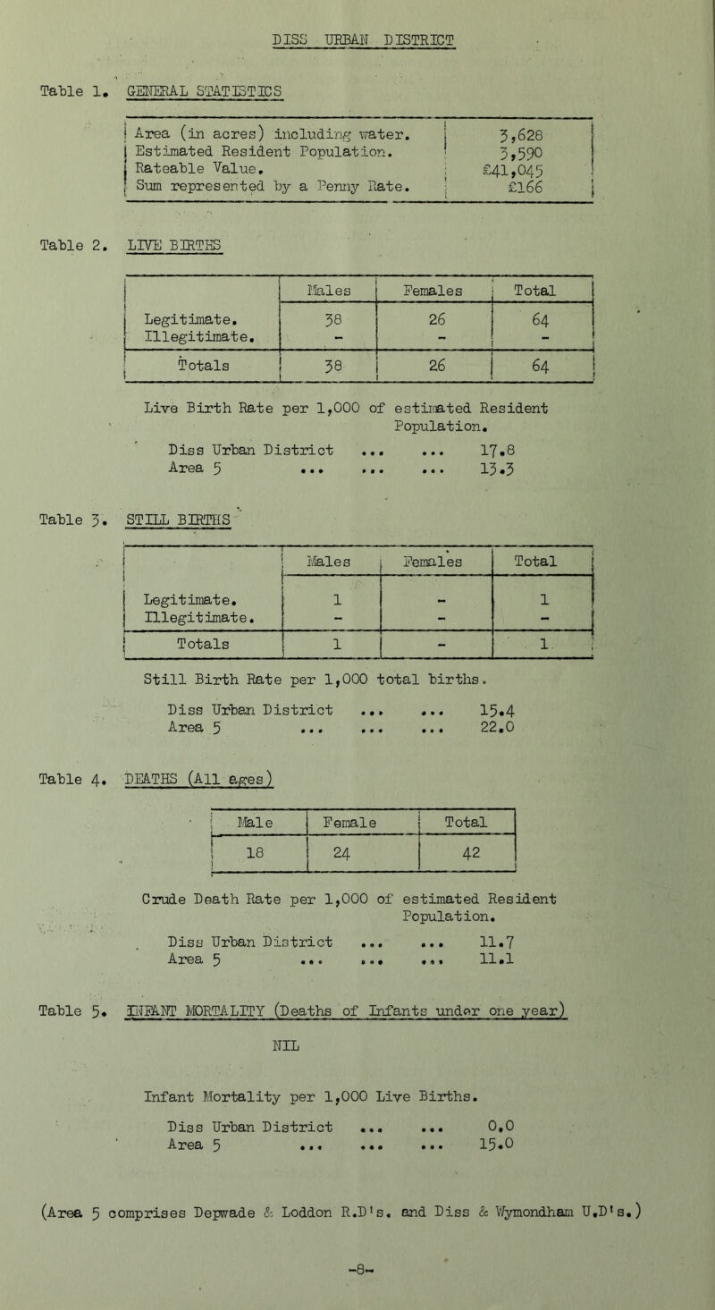 DISS URBAN DISTRICT Table 1. GENmAL STATISTICS j Area (in acres) including vater. j 3,628 1 Estimated Resident Population. ; ' 3,590 j Rateable Value, ; i £41,045 J 1 Sum represented by a Penny Ptate, ' ; £l66 j Table 2. LIVE BIRTES i Males Females Total 1 j Legitimate, CO 26 64 [ Illegitimate, - 1 Totals 38 26 • 64 Live Birth Rate per 1,000 of estimated Resident Population. Diss Urban District ... ... 17«8 Area ^ ... ... ... 13*3 Table 3. STILL BIRTHS ! i j l/Eales ... Females Total 1 Legitimate, 1 1 1 Illegitimate, - - i j Totals . P 1. i Still Birth Rate per 1,000 total births. Diss Urban District ... ... 15*4 Area 5 ... ••• ••• 22.0 Table 4. DEATHS (All ages) 1 Male Female Total 1 24 42 Crude Death Rate per 1,000 of estimated Resident Population. Diss Urban District ... ... 11«7 Area 5 ... ... ... 11.1 Table 5* liTFANT MORTALITY (Deaths of Infants 'under one year) NIL Infant Mortality per 1,000 Live Births. Diss Urban District ... ... 0,0 Area 3 ... ... ... 15.0 (Area 5 comprises Depwade Sz Loddon R.D's, and Diss & Wymondham U,D*s.) -8-