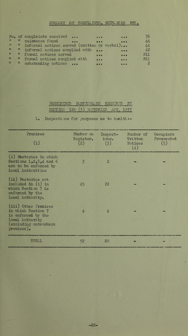 OF GOMPyillWS, MISilECES ETC. No, of complaints received ... ... ... 7^   nuisances fou.nd ... 44 ”  informal notices served (-written or verlal).,. 44   informal notices complied T^ith 42   formal notices served ... Nil   formal notices complied with ... ... Nil   outstanding notices ... ... 2 PRESCRIBED P/iRTICIIhiRS REQUIRED BY SECTION 128 (3) EACTORIES ACT, 1937 1, Inspections for puiposes as to healths- Premises Numher on Inspect- N-ui'jher of Occupiers Register, ions. Written Prosecuted (1) (2) (3) Notices (4) (5) (i) Ihctories in which Sections l,2y5?4 6 are to he enforced hy Local Authorities 5 2 (ii) Factories not included in (i) in which Section 7 is enforced hy the Local Authority. 45 22 (iii) Other Premises in vdiich Section 7 is enforced hy the Local Authority (excluding outv^orkers premi-ses )o 4 4 TOTiiL 52 28 - - -22-