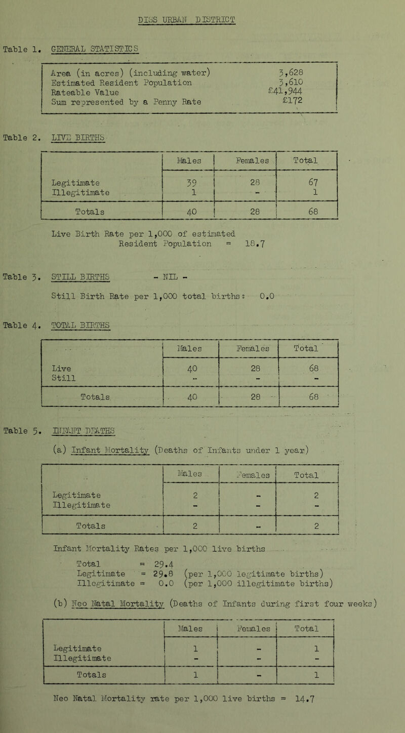 DIBS URBAN DISTRICT Table 1. GENERAL STATISTICS Area (in acres) (including water) 3>628 Estimated Resident Population 3>6lO Rateable Value £41,944 Sum represented by a Penny Rate £172 Table 2. LIVE BIRTHS Legitimate Illegitimate Males Females Total 1 2. 67 1 Totals 40 28 68 Live Birth Rate per 1,000 of estimated Resident Population = 18,7 Table 3. STILL BIRTHS - NIL - Still Birth-Rate per 1,000 total birthss 0,0 Table 4. TOTAL BIRTHS ........ Live Still Males Females Total O ! ^ 1 1 28 68 Totals. 40 28 • J—-—— CTN CD Table 5. UTEAHT DEATHS (a) Infant Mortality (Deaths of Infants under 1 year) Legitimate Illegitimate Males Females Total 2 - 2 Totals 2 - 2 Infant Mortality Rates per 1,000 live births Total =29,4 Legitimate = 29*8 (per 1,000 legitimate births) Illegitimate = 0.0 (per 1,000 illegitimate births) (b) Heo Natal Mortality (Deaths of Infants during first four weeks) Legitimate Illegitimate Males Females Total 1 _ - 1 Totals 1 1 1 Neo Natal Mortality rate per 1,000 live births = 14»7