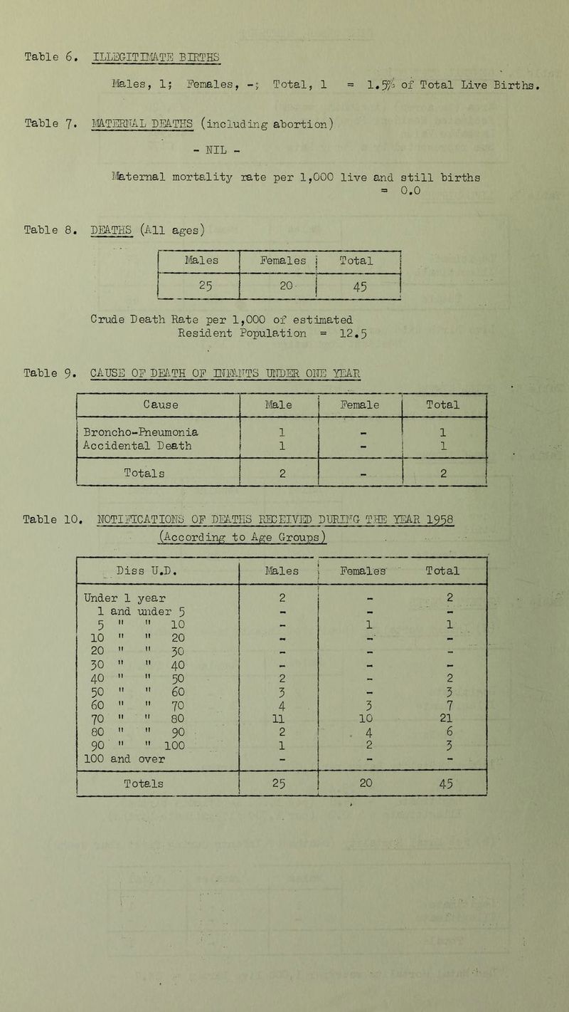 Males, 1; Eemales, Total, 1 = 1.^4 of Total Live Births. Table 7« MATERNAL DEATHS (including abortion) - NIL - Maternal morts.lity rate per 1,000 live and still births = 0.0 Table 8. DEATHS (All ages) Males Females j 1 Total 25 20- 45 Crude Death Rate per 1,000 of estimated Resident Population = 12,5 Table 9. CAUSE OF DEATH OF INFANTS UNDER ONE YEAR Cause Male Female Total Broncho-Pneumonia 1 _ 1 Accidental Death 1 1 Totals - 2 - 2 Table 10. NOTIFICATIONS OF DEATHS RECEIVED DURING THE TEAR 1958 (According to Age Groups) Diss U.D. Males Females Total Under 1 year 2 2 1 and under 5 - - - 5   10 - 1 1 10   20 - - - 20 »  30 - - - 30   40 - - - 40   50 2 - 2 50   60 5 - 3 60   70 4 3 7 70   80 11 10 21 80   90 2 . 4 6 90   100 1 2 3 100 and over - - -