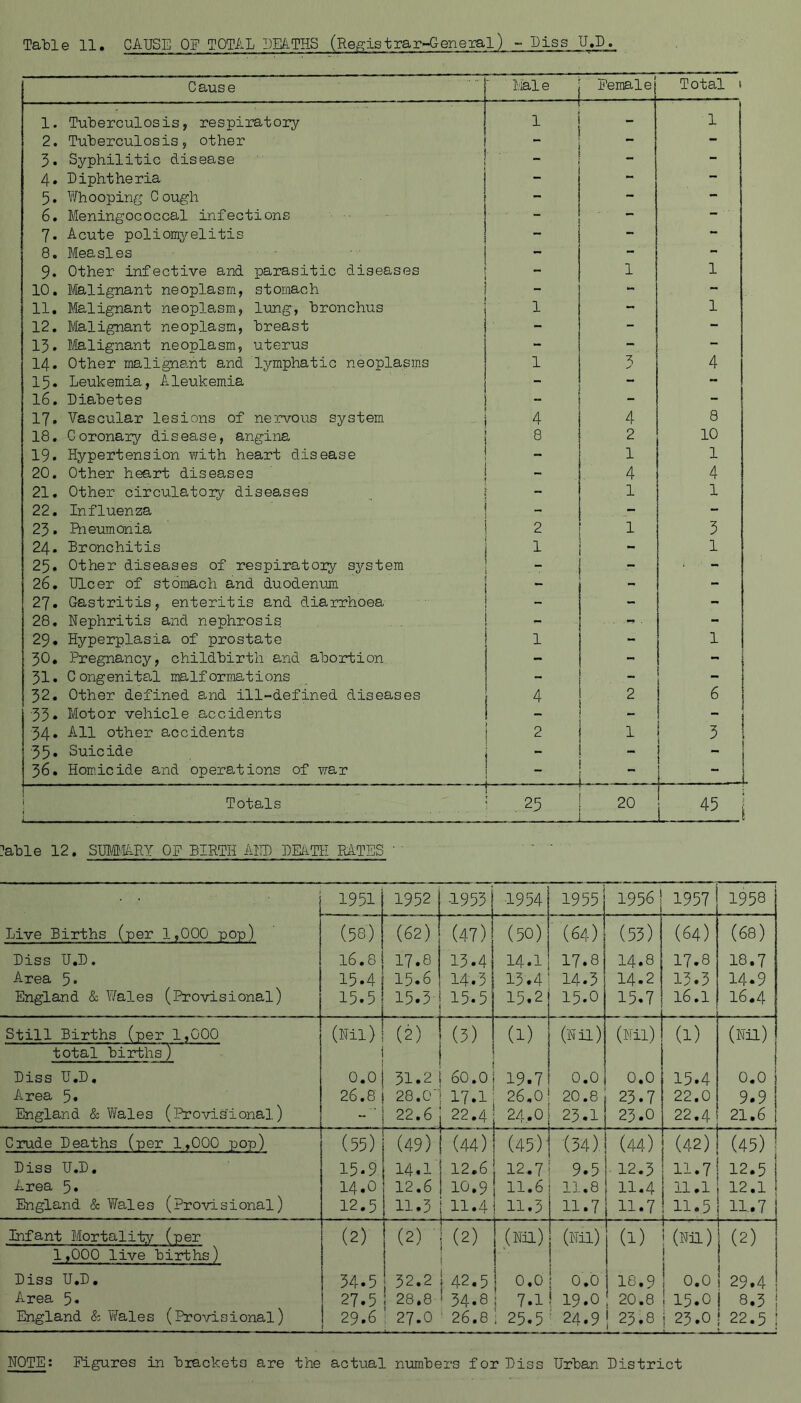 Table 11. CAUSE OF TOTAL DEATHS (Registrar-General) - Piss U.D. Cause Male Female Total f 1. Tuberculosis, respiratory 1 - 1 2. Tuberculosis, other - 3. Syphilitic disease _ - - 4. Diphtheria - - 5. Whooping Cough - - - 6. Meningococcal infections - - - 7. Acute poliomyelitis - - 8. Measles — - - 9. Other infective and parasitic diseases - 1 1 10. Malignant neoplasm, stomach - - - 11. Malignant neoplasm, lung, bronchus 1 - 1 12. Malignant neoplasm, breast - - - 13. Malignant neoplasm, uterus - - - 14. Other malignant and lymphatic neoplasms 3 4 15. Leukemia, Aleukemia - - 16. Diabetes - 17. Vascular lesions of nervous system 4 4 8 18. Coronary disease, angina 8 2 10 19. Hypertension with heart disease „ 1 1 20. Other heart diseases _ • 4 4 21. Other circulatoiy diseases - 1 1 22. Influenza _ - - 23. Pneumonia 2 1 3 24. Bronchitis 1 - 1 25* Other diseases of respiratory system . . - - 26. Ulcer of stomach and duodenum - - 27. Gastritis, enteritis and diarrhoea _ - - 28. Nephritis and nephrosis _ - ■ - 29. Hyperplasia of prostate 1 - 1 30. Pregnancy, childbirth and abortion - - - 31. Congenital malformations - - 1 1 32. Other defined and ill-defined diseases 4 2 6 33. Motor vehicle accidents - 1 34• All other accidents 2 1 3 35. Suicide - - | 36. Homicide and operations of war _ _ . 1 _ Totals 25 20 45 1 ?able 12. SUMMARY OF BIRTH AND DEATH RATES ' • • 1951 1952 -1953 1954 1955 1956 1957 1958 Live Births (per 1,000 pop) Diss U.D. Area 5* England & Wales (Provisional) (58) 16.8 15.4 15.5 (62) 17.8 15.6 15.3 (47) 13.4 14.3 15.5 . (50) 14.1 13.4 15.2 ■ (64) 17.8 14.3 15.0 (53) 14.8 14.2 15.7 (64) 17.8 13.3 16.1 (68) 18.7 14.9 16.4 Still Births (per 1,000 total births) (Nil) ' (2) (3) (1) (HU) (Nil) (1) (HU) Diss U.D. 0.0 31.2 60.0 19.7 0.0 0.0 15.4 0.0 1 Area 5* 26.8 28.0 17.1 26.0 20.8 23.7 22.0 9.9 1 England & Wales (Provisional) “ 22.6 [ 22.4 24.O 23.1 23.0 22.4 21.6 1 Crude Deaths (per 1,000 pop) (55) (49) (44) (45) (34) (44) (42) HU] Diss U.D. 15-9 14.1' 12.6 12.7 9.5 12.3 11.7 12.51 Area 5. 14.0 12.6 10.9 11.6 11.8 11.4 11.1 12.11 England & Wales (Provisional) 12.5 11.3 11.4 11.3 11.7 11.7 11.5 11.7 Infant Mortality (per 1,000 live births) (2) (2) (2) t (Nil) (Nil) (1) (Nil) 1 (2) Diss U.D. 34.5 32.2 i 42.5 0.0 0.0 I8.9 0.0 29.4 Area 5« 27.5 28.8 f 34.8 i 7.1 19.0 20.8 15.0 i 8.3 ; England & Wales (Provisional) ! 29.6 27.0 26.8 i 25.5 : 24.9 | 23.8 | 23.0 22.5 ; NOTE: Figures in brackets are the actual numbers for Diss Urban District