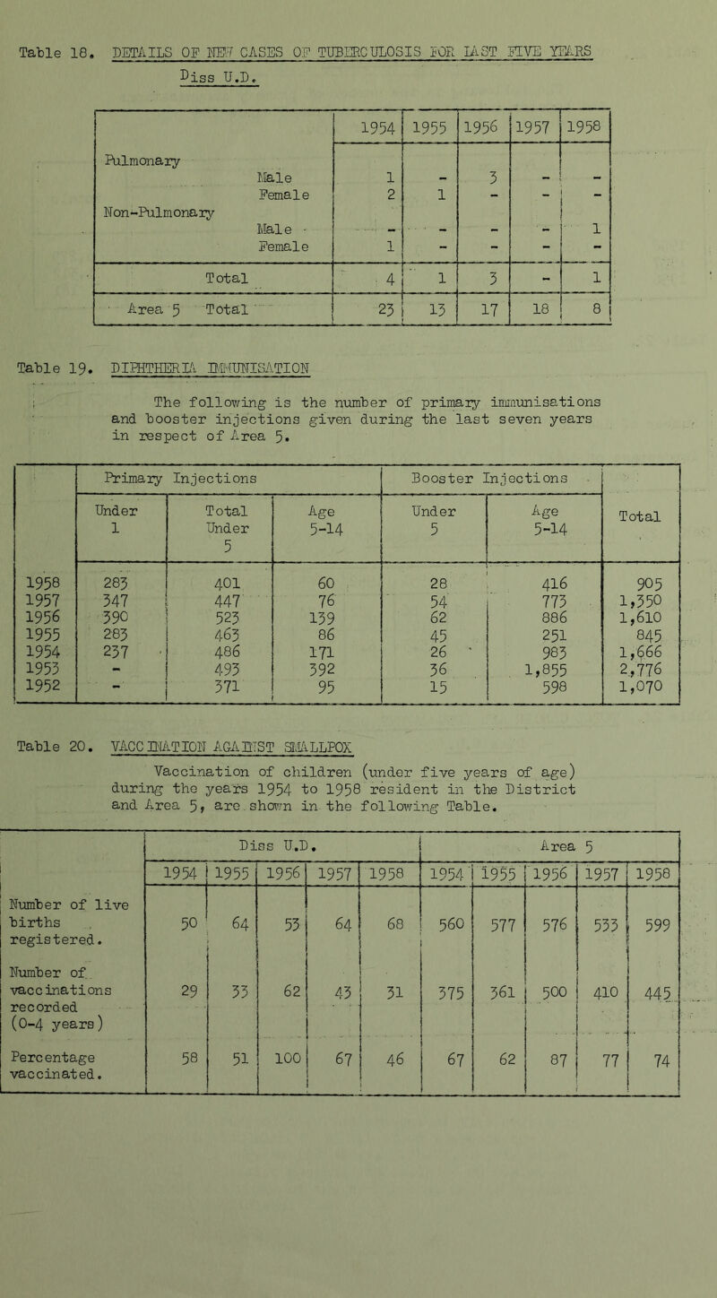 Table 18. DETAILS OF NEV CASES OF TUBERCULOSIS POP La ST FIVE YEARS ®iss U.D. Pulmonary Male Female Non-Pulmonaiy Mai e - Female 1954 1955 1956 1957 1958 1 2 1 1  3 - ~ 1 Total ■ 4 1 3 - 1 ■ Area 5 Total 23 13 17 18 8 Table 19. DIPHTHERIA BPIUNISATION The following is the number of primary immunisations and booster injections given during the last seven years in respect of Area 5» Primary Injections Booster Injections Total Under 1 Total Under 5 Age 5-14 Under 5 Age 5-14 1958 283 401 60 28 416 905 1957 347 447 76 54 773 1,350 1956 390 523 139 62 886 1,610 1955 285 463 86 45 251 845 1954 237 ' 486 171 26 * 983 1,666 1953 - 493 392 36 1,855 2,776 1952 — 371 95 15 598 1,070 Table 20. VACCINATION AGAINST SMALLPOX Vaccination of children (under five years of age) during the years 1954 to 1958 resident in the District and Area 5> are.shown in the following Table. Di ss U.I . Area 5 . 1954 1955 1956 1957 1958 1954' 1955 1956 1957 1958 Number of live births registered. 50 64 53 64 68 56O 577 576 533 • ' 599 Number of, vaccinations recorded (0-4 years) 29 33 62 43 31 375 361 5°0 410 445... Percentage vaccinated. 58 51 100 67 ! 46 ! 67 62 87 77 74