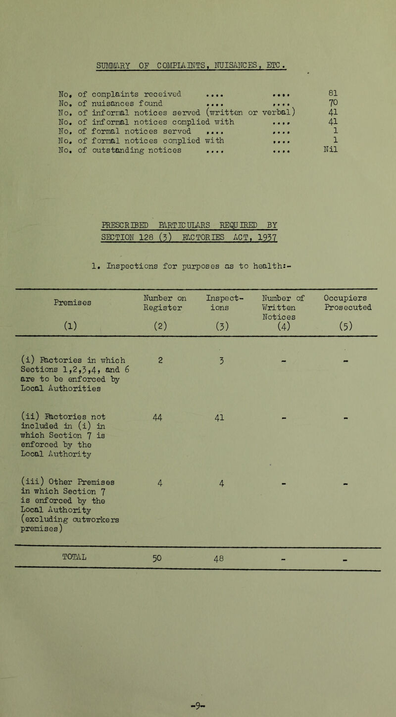 SUMMARY OF COMPLAINTS, NUISANCES, ETC No, of complaints received .... .... No, of nuisances found .... .... No, of informal notices served (written or verbal) No. of informal notices complied with .... No, of formal notices served .... .... No. of formal notices complied with .... No, of outstanding notices .... .... 81 70 41 41 1 1 Nil PRESCRIBED PARTICULARS REQUIRED BY SECTION 128 (5) FACTORIES ACT, 1957 1. Inspections for purposes as to health:- Premises (1) Number on Register (2) Inspect- ions (3) Number of Written Notices (4) Occupiers Prosecuted (5) (i) Eactories in which Sections 1,2,3,4, and 6 are to be enforced by Local Authorities 2 3 - - (ii) factories not included in (i) in which Section 7 is enforced by the Local Authority 44 41 ** (iii) Other Premises in which Section 7 is enforced by the Local Authority (excluding outworkers premises) 4 4 TOTAL 50 48 - - -9-