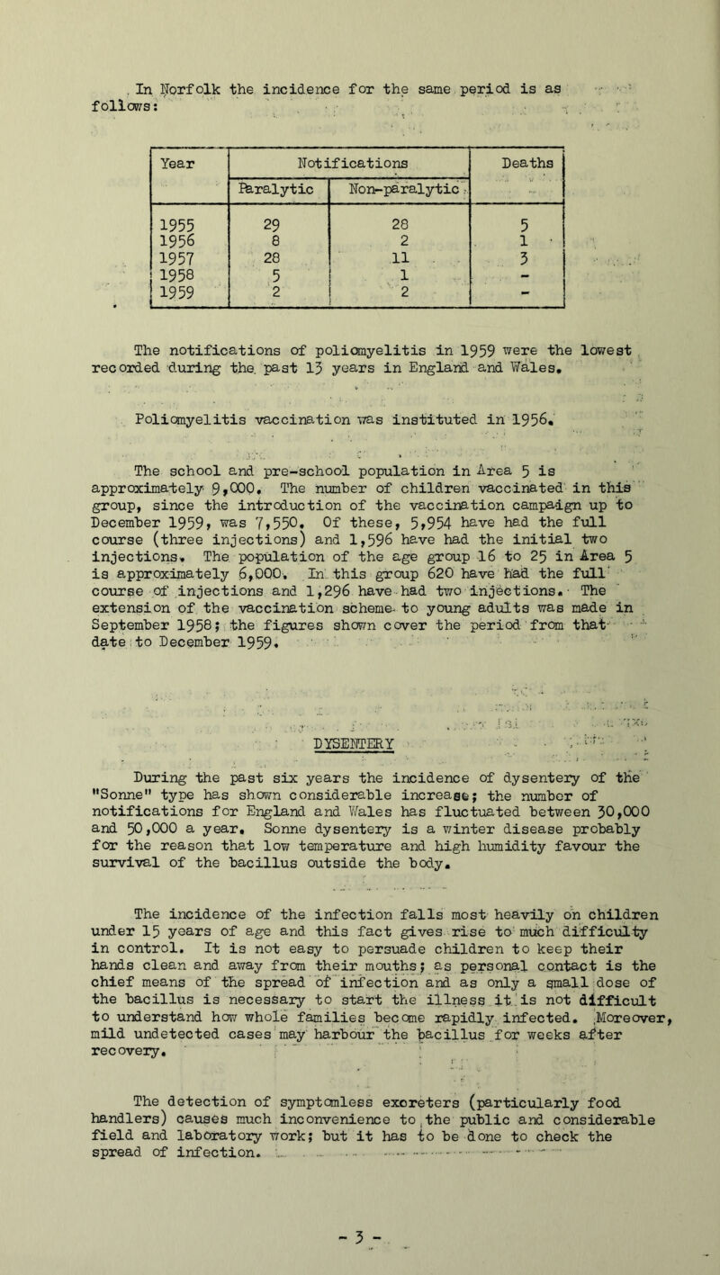 follows; Year Notifications Deaths Ihralytic Nonr-paralytic'!• 1955 29 28 5 1956 8 2 1 • 1957 28 11 5 1958 .5 1 1959 2 '2 - The notifications of poliomyelitis in 1959 were the lowest recorded d-uring the. past 13 years in England and Wales. Policmyelitis vaccine-tion was instituted in 1956. The school and pre-school population in Area 5 is approxima-tely 9»000, The number of children vaccinated in this group, since the introduction of the vaccination campaign up to December 1959» was 7>550* Of these, 5»954 have had the full course (three injections) and 1,596 have had the initial two injections. The population of the age group 16 to 25 in Area 5 is approximately 6,000, In., this group 620 have had the full' course of injections and 1,296 have-had two injections.• The extension of the vaccination scheme- to yo\ing adults was made in September 1958; the figures shown cover the period from that- date:to December 1959* • ■ DYSENTERY ' ■ '; • ' ■; During the past six years the incidence of dysentery of the Sonne type has shown considerable increase; the number of notifications for England and V/ales has fluctuated between 30»000 and 50,000 a year. Sonne dysentery is a winter disease probably for the reason that low temperature and high hvimidity favour the survival of the bacillus outside the body. The incidence of the infection falls most heavily on children under 15 years of age and this fact gives rise to'much difficulty in control. It is not easy to persuade children to keep their hands clean and away from their mouths; as personal contact is the chief means of the spread of infection and as only a small dose of the bacillus is necessary to start the illness it..'is not difficult to understand how whole families become rapidly infected. ;Moreover, mild undetected cases'may harbour the bacillus for weeks after recovery. The detection of symptcmless exoreters (particularly food handlers) causes much inconvenience to,the public and considerable field and laboratory work; but it has io be done to check the spread of infection, : ' ' ' - 5 -