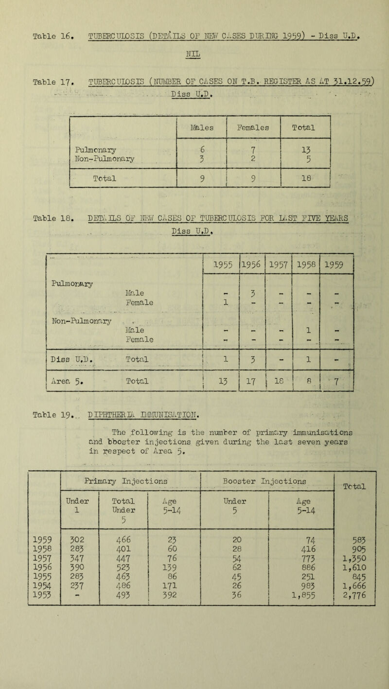 NIL Table I7. TUBERCULOSIS (NUIvIBER OF CASES ON T.B. REGISTER AS LT 31.12.59) - ■ . . . . Dlss U.B, ■ ' . Pulmonary Eon-Pulmonary Males Females Total 6 5 7 2 15 5 Total 9 9 18 i Table 18. RETAILS OF mV CASES OF TUBERCULOSIS FOR li.ST EIVE lE/iRS Biss U.B. • 1955 1956 1957 1958 1959 Pulmonary Male 5 Female 1 - - - Eon-Pulmonary Male 1 Female - - - Biss U.B. Total 1 5 - 1 - Area 5* Total 17 IS Table I9... BIPHTHERm EffilUEIS/iTlOIT. The following is the niimber of primary immimisations o.nd bboster injections given during the last seven years in respect of Area 5» Primary Injections Booster Injections Total Under 1 Total Under 5 Age 5-14 Under 5 Age 5-14 1959 502 466 23 20 74 583 1958 285 401 60 28 416 905 1957 347 447 76 54 773 1,350 1956 590 525 139 62 886 1,610 1955 285 465 86 45 251 845 1954 257 486 171 26 983 1,666 1955 — 493 592 36 1,855 2,776