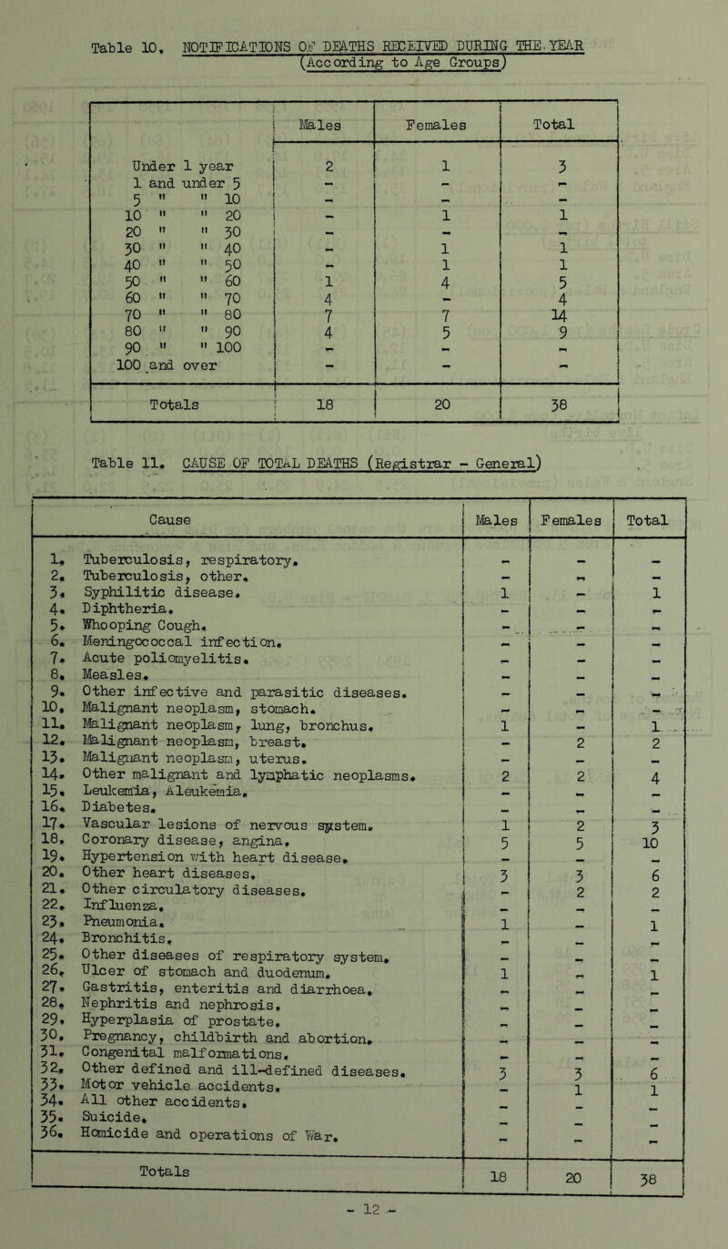 TalDle 10, notifications OF DEA-THS BECEIVED DURING QHE^mR (According to Age Croups) \ i J^lalea Females Total Under 1 1 year 2 1 5 1 and under 5 - - 5 It II 10 — - 10 It It 20 ~ 1 1 20 n It 30 - - - 50 It It 40 1 1 40 II It 50 1 1 50 It tf 60 ■1 4 5 60 It II 70 4 - 4 70 11 II 80 7 7 80 (1 It 90 4 5 9 90 II II 100 - 100 ^and over — - Totals i 18 20 38 1 Talle 11. CAUSE OF TOTAL DEATHS (Registrar - General) Cause IVfe/les s Females Total 1, Tuberculosisy respiratory. 2. Tuberculosis, other. — 3. Syphilitic disease. 1 1 4. Diphtheria. 5. Whooping Cough. - __ 6* Meningococcal infection. 7. Acute poliomyelitis* — 8. Measles, 9. Other infective and parasitic diseases. ■'•fl 10, Malignant neoplasm, stomach. -i,; ,,'T 11. Jfe-lignant neoplasm, lung, bronchus. 1 I ... 12. I'felignant neoplasm, breast. — 2 2 13. Malignant neoplasm, uterus. 14- Other malignant and lynphatic neoplasms. 2 2' 4 15. Leulcemia, Aleukemia, mm 16. Diabetes. 17. Vascular lesions of nervous system. 1 2 3 18, Coronary disease, angina. 5 5 10 19. Hypertension with heart disease. 20. Other heart diseases. 5 3 6 21. Other circulatory diseases. 2 2 22. Influenza, 23. Pneumonia, 1 1 24. Bronchitis. 25. Other diseases of respiratory system. I ^ 26. Ulcer of stomach and duodenum. 1 1 27. Gastritis, enteritis and diarrhoea. 28. Nephritis and nephrosis. 29. Hyperplasia of prostate. 30. Pregnancy, childbirth and abortion. 31. Congenital m^alf ormations. 32. Other defined and ill-defined diseases. 3 3 6 . 33. Motor vehicle accidents. 1 1 34. All other accidents. 35. Suicide, 36. Homicide and operations of Y/ar, - - Totals 18 20 —■ . 1 38