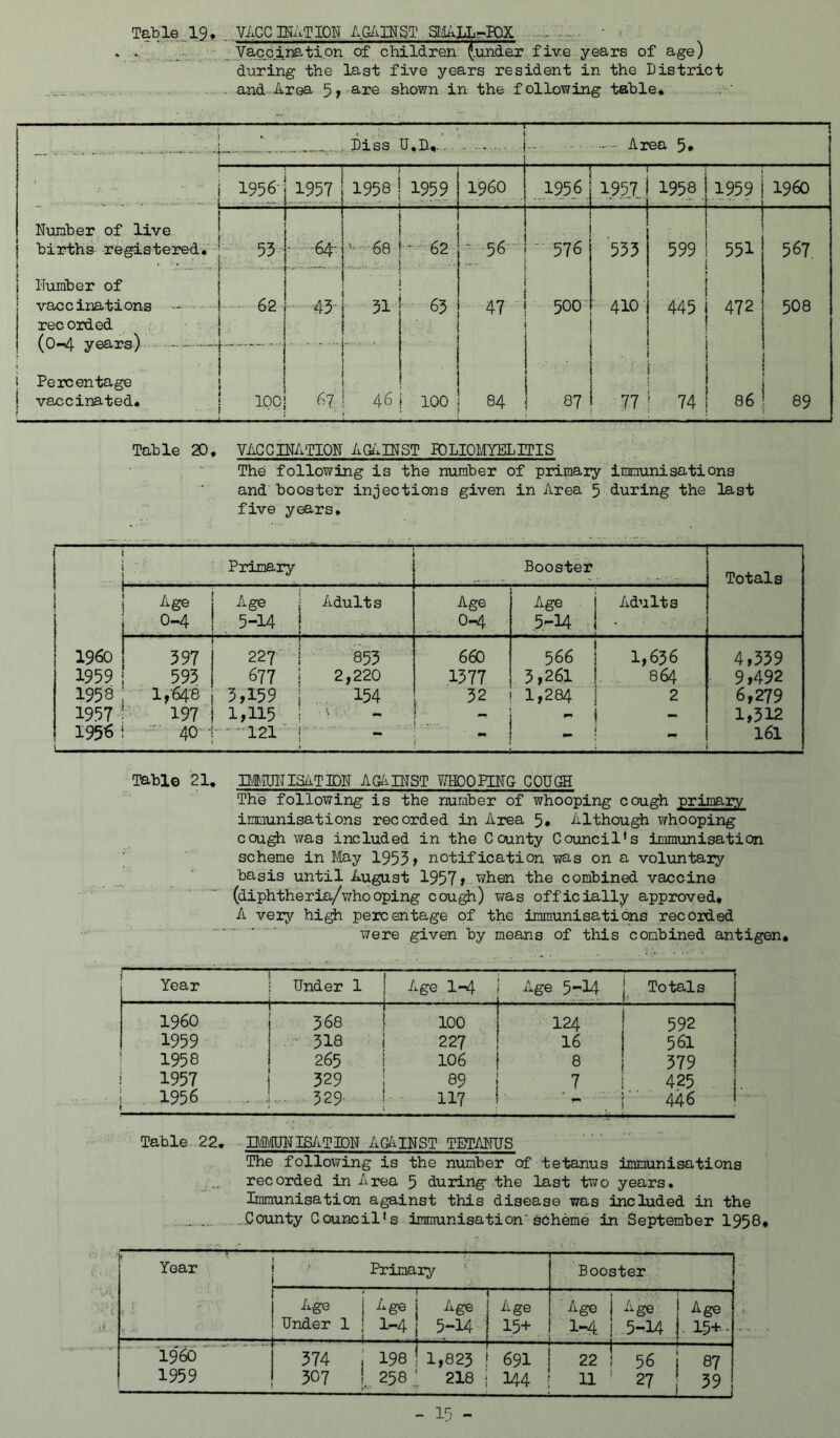 Table^ 19 VACC INiiTIOH AG/i^INST. SI/UVLLr-EOX -■ • . • _ Vacciriati.on of children, (.under five years of age) during the last five years resident in the District . and Area shown in the following table. ^ l ' T7 — Diss U.Di,..V. ' i Area 5* 1956; 1957 1958 19W I960 195,6 1957, 1958 1959 i960 Number of live 1 births registered* - 53 - 68 - ■, ; ■ '-'62 .. 56 - 576 533 599 551 567 [ Number of ; vaccinations - - 62 - 43- 31 65 47 500 r 410' 445 472 50 8 rec orded 1 (0-4 years) - ■ i Percentage 1 vaccinated. ipc 67^ 46 100 84 87 .77 74 86 89 Table 20, VAGCDTATION AailNST POLIOMYELITIS The following is the number of primary immunisations and booster injections given in Area 5 during the last five years. i960 1959 1958 1957 1956 > : = Primary Booster Totals Age ! Age 1 Adults 0-4 ! 5-14 ! Age 0*4 Age 5-14 Adults 397 227 ! 853 593 677 i 2,220 1,648 i 3,159 j 154 197'1 1,115 i ' - ■■■ 401—121 r 660 1377 566 3,261 1,284 : 1,656 864 2 - 4,339 9,492 6,279 1,312 161 Table 21, Di/IUITISATION AG^iINST TOPPING COUGH The following is the number of whooping cough primary immunisations recorded in Area 5* Although whooping cough was included in the County Council’s immunisation scheme in May 1953> notification was on a voluntary basis until August 1957».'fifhen the combined vaccine (diphtheria/whooping cou^) was officially approved. A very high percentage of the immunisations recorded were given by means of this combined antigen. i ^ Year Under 1 Age 1-4 Age 5^14 Totals 1 I960 568 100 I 124 592 i 1959 518 ! 227 16 561 j 1958 265 106 8 379 1957 329 89 i 7 425 1956 . ... . 529- 117 1 ■■ 446 1 Table 22, - BMTIS/iTIOIT AGAPTST TETAITUS The following is the number of tetanus immunisations ^recorded in Area 5 during the last two years. Immunisation against this disease was included in the ...County Council’s immunisation'scheme in September 1958. Year Primary Booster > 1 Age 1 Age j Age Age Age Age A^ Under 1 | 1-4 5-14 15+ l-'4 I..5-I4 . 15+.. 19'66  574 i 198 ! 1,825 691 221 56 87 1959 507 (258.; 218: 344 11 ' 27 39 1 i