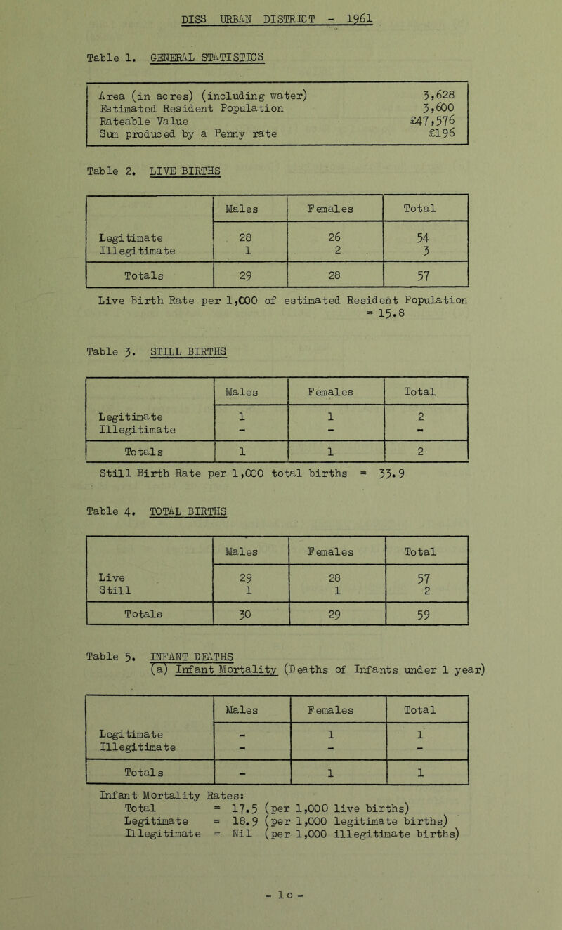 PISS URBAN DISTRICT - 1961 Table 1. GENERAL STATISTICS Area (in acres) (including water) 3,628 Estimated Resident Population 3,600 Rateable Value £47,576 Sum produced by a Penny rate £196 Table 2. LIVE BIRTHS Legitimate Illegitimate Males Females Total . 28 1 26 2 54 3 Totals 29 28 57 Live Birth Rate per 1,000 of estimated Resident Population = 15.8 Table 3. STILL BIRTHS Legitimate Illegitimate Males Females Total 1 1 2 To tals 1 1 2 Still Birth Rate per 1,000 total births = 33*9 Table 4, TOTAL BIRTHS Live Still Males Females Total 29 1 28 1 57 2 Totals 30 29 59 Table 5. MFANT DEATHS (a) Infant Mortality (Deaths of Infants under 1 year) Legitimate Illegitimate Males Females Total 1 1 Totals - 1 1 Infant Mortality Total Legitimate Illegitimate Rates; = 17.5 (per 1,000 live births) = 18.9 (per 1,000 legitimate births) = Nil (per 1,000 illegitimate births)