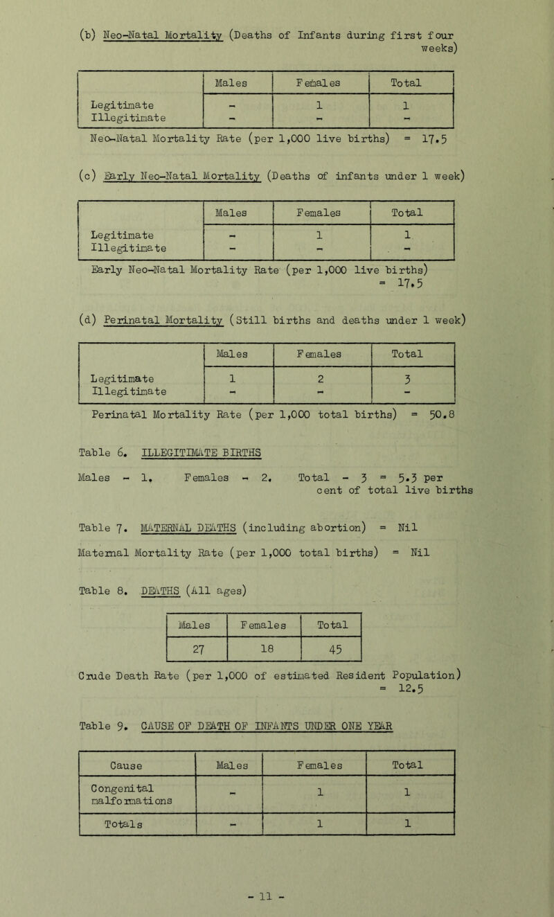 (b) Neo-Natal Mortality (Deaths of Infants during first four weeks) Males F emal es Total Legitimate -* 1 1 Illegitimate - *—» Neo-Natal Mortality Bate (per 1,000 live births) = 17.5 (c) Early Neo-Natal Mortality (Deaths of infants under 1 week) Males F emales Total Legitimate 1 1 Illegitimate — - - Early Neo-Natal Mortality Rate (per 1,000 live births) - 17*5 (d) Perinatal Mortality (Still births and deaths under 1 week) Males F emales Total Legitimate 1 2 3 Illegitimate - Perinatal Mortality Rate (per 1,000 total births) = 50• 8 Table 6. ILLEGITIMATE BIRTHS Males - 1* Females - 2, Total - 3 = 5*5 per cent of total live births Table 7• MATERNAL DEATHS (including abortion) = Nil Maternal Mortality Rate (per 1,000 total births) = Nil Table 8. DEATHS (All ages) Males Females Total 27 18 45 Crude Death Rate (per 1,000 of estimated Resident Population) = 12.5 Table 9. CAUSE OF DEATH OF INFANTS UNDER ONE YEAR Cause Males F emal e s Total Congenital nalformations - 1 1 Totals - 1 . 1