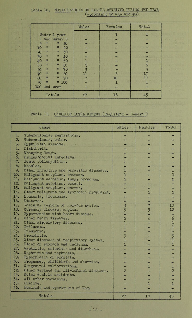 Table 10. NOTIFICATIONS OF DEATHS RECEIVED DURING THE YE/iR (According to Age Groups) Males Females To tal Under 1 year — 1 1 ' 1 and ■under 5 - - 5 ii 10 - 10 ii 20 - - 20 it it 30 “ - - 30 ii ii 40 - - 40 n ii 50 1 - 1 50 IJ 1 ii 60 5 - 5 60 it ii 70 3 - 3 70 it 80 11 6 17 80 it ii 90 7 10 17 90 ii it 100 - 1 l 100 and over - - - Totals 27 18 45 Table 11. CAUSE OF TOTAL DEATHS (Registrar - General) Cause Males Females Total 1. Tuberculosis, respiratory. - 2. Tuberculosis, other. - — 3* Syphilitic disease. - - - 4. Diphtheria, —* - - 5* Who oping Cough. - - - 6, Meningococcal infection. - - - 7. Acute poliomyelitis. - 8. Measles. - - - 9. Other infective and parasitic diseases. 1 - 1 10. Malignant neoplasm, stomach. 1 - 1 11. Malignant neoplasm, lung, bronchus. 2 - 2 12. Malignant neoplasm, breast. - - - 13, Malignant neoplasm, uterus. - 14. Other malignant and lymphatic neoplasms. - 2 2 15. Leukemia, Aleukemia, - _ 16. Diabetes. — 17. Vascular lesions of nervous system. 3 7 10 18. Goronary disease, angina. 9 3 12 19. Hypertension with heart disease. - 20. Other heart diseases. 2 4 6 21. Other circulatory diseases. 1 1 22. Influenza, 1 1 23. Pneumonia, — _ *-* 24. Bronchitis. 3 3 25. Other diseases of respiratory system. 1 . 1 26. Ulcer of stomach and duodenum. 1 — 1 27- Gastritis, enteritis and diarrhoea. - — 28. Nephritis and nephrosis. - — 29. Hyperplasia of prostate. — 30. Pregnancy, childbirth and abortion. - — 31. Congenital malformations. 1 1 32. Other defined and ill-defined diseases. 2 2 33. Motor vehicle accidents. _ 34. All other accidents. — — 35. Suicide. - 1 1 36. Homicide and operations of War, - - Totals 27 18 45