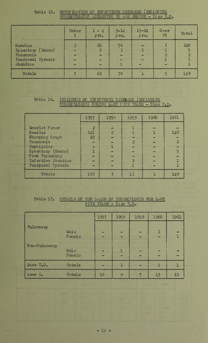 Table 15. NOTIFICATIO'N OF INFECTIOUS DISEASES (EXCLUDING TUB EEC ULO SI S ) ACCORDING TO AGE GROUPS^ Piss U.D Under 1 1-4 yrs. 5-14 yrs. 15-24 yrs. Over 25 Total Measles . 3 60 76 1 140 Dysentery (Sonne) 2 1 1 1 5 Pneumonia - - - - 2 2 Puerperal Pyrexia - - - 1 1 Jaundice - - 1 - - 1 Totals 3 62 78 1 5 149 Table 16. INCIDENC B OF INFB3TIOUS DISE&.SES (EXC LIJDING TUBERCULOSIS) DURING LAST FIVE YEARS - Piss U.D. Scarlet Fever Measles Who oping Cough Pneumonia Erysipelas Dysentery (Sonne) Food Poisoning Infective Jaundice Puerperal Pyrexia 1957 1958 1959 I960 1961 2 141 22 1 “ 2 1 - 1 5 2 2 1 1 140 2 5 1 1 1 Totals j 166 3 11 1 149 Table 17. DETAILS OF M CASES OF TUBERCULOSIS FOR LAST FIVE YEARS - Digs U.D. Pulmonary Male F emal e N on-Pulmona ry Mai e Female 1957 1958 1959' I960 1961 - 1 - 1 1 _ — Diss U.D. Totals - 1 - 1 1 Area 5, Totals 18 8 7 13 12