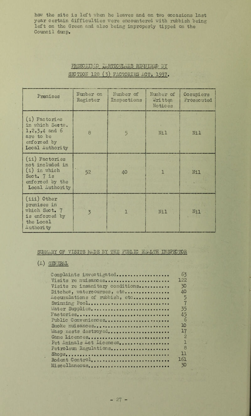 how the site is left when he leaves and on two occasions last year certain difficulties were encountered with rubbish being left on the Green and also being improperly tipped on the Council dump. PRESCRIDID ARTICULAR'S REQUIRED BY SECTION 128 (5) FACTORIES ACT. 1957. Premises Number on Register Number of Inspections Number of Y7ri tten Notices Occupiers 3 Prosecuted j 1 (i) Factories in which Sects. 1,2,3,4 and 6 are to be enforced by Local Authority 8 5 Nil Nil (ii) Factories not included in (i) in which Sect. 7 is enforced by the Local Authority 52 40 1 • . Nil (iii) Other premises in which Sect. 7 is enforced by the Local Author! ty 5 i 1 Nil , Nil : SUMMARY OF VISITS MRDE BY THE PUBLIC HEnLTH INSPECTOR (A) GENERAL Complaints investigated.... 63 Visits re nuisances 122 Visits re insanitary conditions. 30 Ditches, watercourses, etc 40 Accumulations of rubbish, etc 5 Swimming Pool. 7 Y/at e r Sup plies 35 Factories,..., 45 Public Conveniences 6 Smo ke nui s anc e 10 Wasp nests destroyed. 17 Game Licences, Pet Animals Act Licences, 1 Petroleum Regulations 8 Shops 11 Rodent Control, 161 Miscellaneous 30