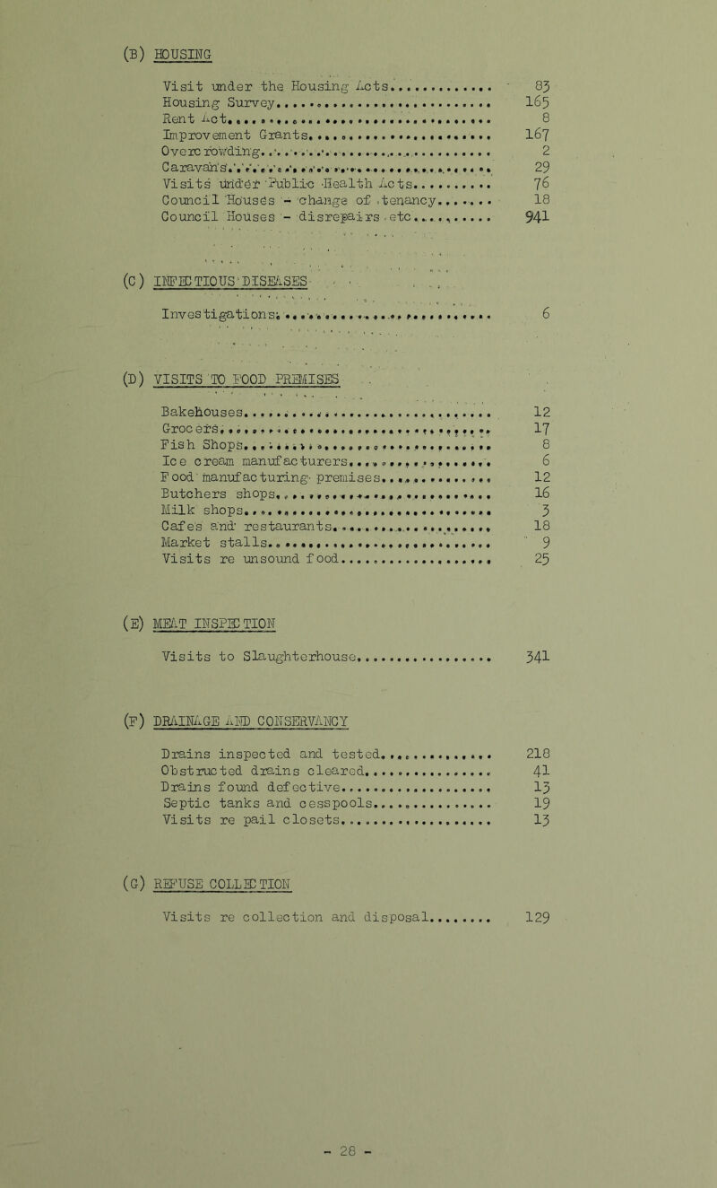 (B) housing Visit under the Housing Acts 83 Housing Survey . ., 165 Rent i^ct 8 Improvement Grants....a.....*....,.*,.,.. 167 Overc rowding. 2 Caravan's.'* V*‘»ye#•#*.• 0 ••**.................. 29 Visits hridor 'Public Health Acts. 76 Council Houses - change of .tenancy,...... 18 Council Houses - disrepairs - etc. .. 941 (C ) INF ID TI0US' DISEASES , < , ...... Investigations. ........................... 6 (D) VISITS 'TO POOD PREMISES Bakehouses 12 Groc ers,,or........................ 17 Fish Shops.,•. * * *..... ............ .. 8 Ic e c ream rnanuf ac turers....c. 6 F ood' manuf ac turing- premise s............., 12 Butchers shops, .»-.»*». ..■»- . 16 Milk shops.... 3 Cafe's and' restaurants. »• 18 Market stalls... 9 Visits re unsound f ood 25 (e) meat ihspid tion Visits to Slaughterhouse, 341 (F) DRAINAGE AI3D CONSERVANCY Drains inspected and tested..,.,...,,,... 218 Oh st rue ted drains cleared...... 41 Drains found defective................... Ip Septic tanks and cesspools..... 19 Visits re pail closets............. 13 (G) REFUSE COLLECTION Visits re collection and disposal........ 129