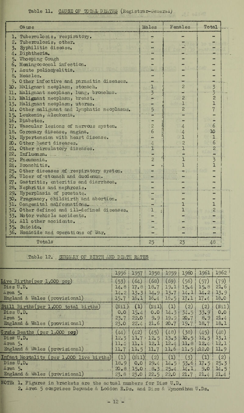 -Cai;ise Males Females Total - 1. Tuberculosis, respiratoiy. - - 2, Tuberculosis, other. - - - 5, Syphilitic disease. - -■ - 4. Diphtheria, - - 5, T/hooping Gough - - 6, Meningococcal infection. - - 7, Acute polibn^elitis. - - 8, Measles. - 9. Other infective and parasitic diseases. - 10. Malignant neoplasm, stomach. 1 ■■ 2 5 ^ 11, Malignant neoplasm, lung, bronchus. 3 : 3 - 12* Malignant neoplasm, breast. - 2 2 13, Malignant neoplasm, uterus. 1 1 1 14, Other malignant and lymphatic neoplasms. 5 I 2 7 15, Leukemia, Aleukemia, - 1 - 16, Diabetes. S - 17. Vascular lesions of nervous system. 2 i 4 6 18. Coronary disease, angina. 6 •: i 4 10 19* Hypertension heart disease. ^ \ 1 1 20. Other heart diseases. 4 2 6 21, Other circulatory diseases. ■ ■ 1 ■ 1 2 22, Influen-za. - - 23, Pneumonia, 2 ■ 1 . . 3 24, Bronchitis, - 1 25. Other diseases .of-respiratory system. . _ I 26, Ulcer of-stomach and duodenum. - - 27, Gastritis, enteritis and diarrhoea. - - 28, Nephritis and nephros.is. - - - 29. Hyperplasia of prostate. - - - 30, Pregnancy, childbirth and abortion. - - - 31. Congenital malformation a*- - ... * 1 1 32, Other defined and ill-defined diseases. 1 : 1 2 33« Motor vehicle accidents. - 34, All other accidaits. - 35, Suicide, - - 36, Homicide and operations of War, - . - * 1 1 Totals 25 23 L_ CO .Table 12. . SUTilvI/^RY OF BIRTH AIU) UBiTE RATES • ■ Live Births (per 1,000 pop) Diss U.D. Area 5« ' ■ England & V/ales (provisional) 1956 1957 1958 1959 i960 1961 1962 ^ (53) 14,8 14.2 15.7 (64) 17.8 13.3 16,1 (68) 18.7 14.9 16.4 (£9) 19.1 15.7 16.5 (56) 15.4 14.1. 17.1 (57) 15.8 14.2 17.4 (79) ! 21.6 1 13.9 i 18.0 I Still Births (per 1,000 total births) Diss U.D, Area 5, England & Y/ales (provisional) (Nil) 0.0 23.7 23.0 (if 15.4 22.0 22.4 ■'■(Nil) 0.0 9.9 21.6 (1) 14.3 19.9 20.7 (2) ■ 34.5 20.7 19.7 .(2). 33.9 8.9 18.7 (Nil) 0,0 21.4 18,1 Crude Deaths (per 1,000 pop) Diss U.D, Area 5» England & 'Wales (provisional) (44) 12.3 11.4 11.7 (42) 1 (45) 11.7 ! 12.5 11. li 12.1 11^5 ! 11.7 (48) 13.3 12.4 11.6 (38) 10.5 11.8 11.5 (45) 12.5 12.4 ,'12.0 (48) 13.1 1 12.1: 11.91 Infant Mortality, (per 1,000 live births) (1) 18.9 20.8 ' 23.8 (Nil)!. (-2) 0.0 i 29.4 ; 15.0 ! . 8.3 . 23,0 122.5 .. (1)(3) 14.5 * 53.6 ■..25.4.' 14.1. 22.0 i 21,7 (1) 17.5 9.0 21.4 (2) 1 25.3 i , m.5 : 21.41 Diss U.D, Area 5, England & Wales (provisional) ROTE: 1, Figures in brackets are the actual numbers for Diss U.D, 2, Area 5 canprises Dep/ade & Loddon R.Ds, and Diss d Uymondham U.Ds, - 12