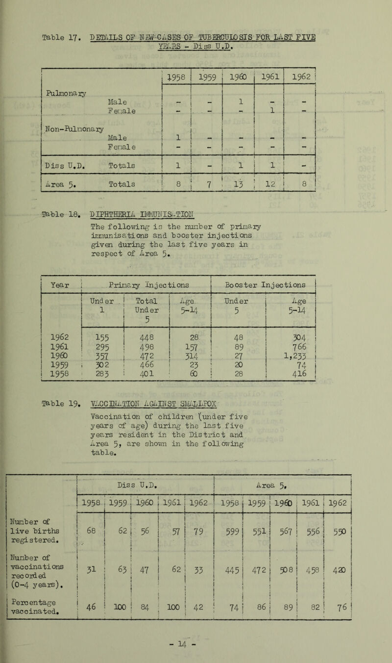 Tatle 17. DET/IILS OF -GASES OF TUBERCULOSIS FOR LAST FIVE YgxHS - Piss U.l)> r 1958 1 1959 i960 1961 '■ ’ j 1962 1 Pulmonaiy Male A 1 1 Eenale 1 - 1 - Hon-Pulnonaiy Male ! 1 E enale . - 1 “ Diss U.D, Totals i 1 i 1 - 1 1 ..y Area 5» Totals y , , 8 i 7 13 8 Tafcle 18. DIPHTHERIA The following is the nunher of primaiy irxiunisations and booster injecticns given during the last five years in respect of Area 5 • ... ■ Year PrinSyiy Injections Booster Injections Under .1 Total i Under Age 1 j Under i ^ 1 5-':i4 5 5-^14 1962 155 1 448 j 28 48 304 1961 295 ! 498 1 157 89 766 j i960 357 i.. 472 514 27 1,233 1 1959 302 1 466 I 23 20 74 i 1958 283 1 401 ■ 60 28 416 ! Table 19. VAGCniATIOH AG/iIHST SIvAvLLFOX Vaccination of children ’(under five years of age) during the last five years resident in the District and Area 5> are shown in the following table. Diss U.D, j Area 5* i 1958 1959 j i960 1961 i 1962 1958 1959 1 1960 1961 j 1962 1 i Hunber of live births registered. 68 ! S2i' 1 56 1 57 i 79 j 599 1 ! 551 i 1 I 567 1 1 558 1 550 ! Hunber of vaccinations rec Old ed (0-4 years). 31 J \ ^ ; 63 ! ! 47 1 62! 33 ! 445 ! 472 1 i i 908 \ 458 ! 420 1 i 1 j 1 Percentage vaccinated. 46 100 i J u 84 i 100 1 42 i 74 ! 86 1 89 ! ! 821 76 ! : !