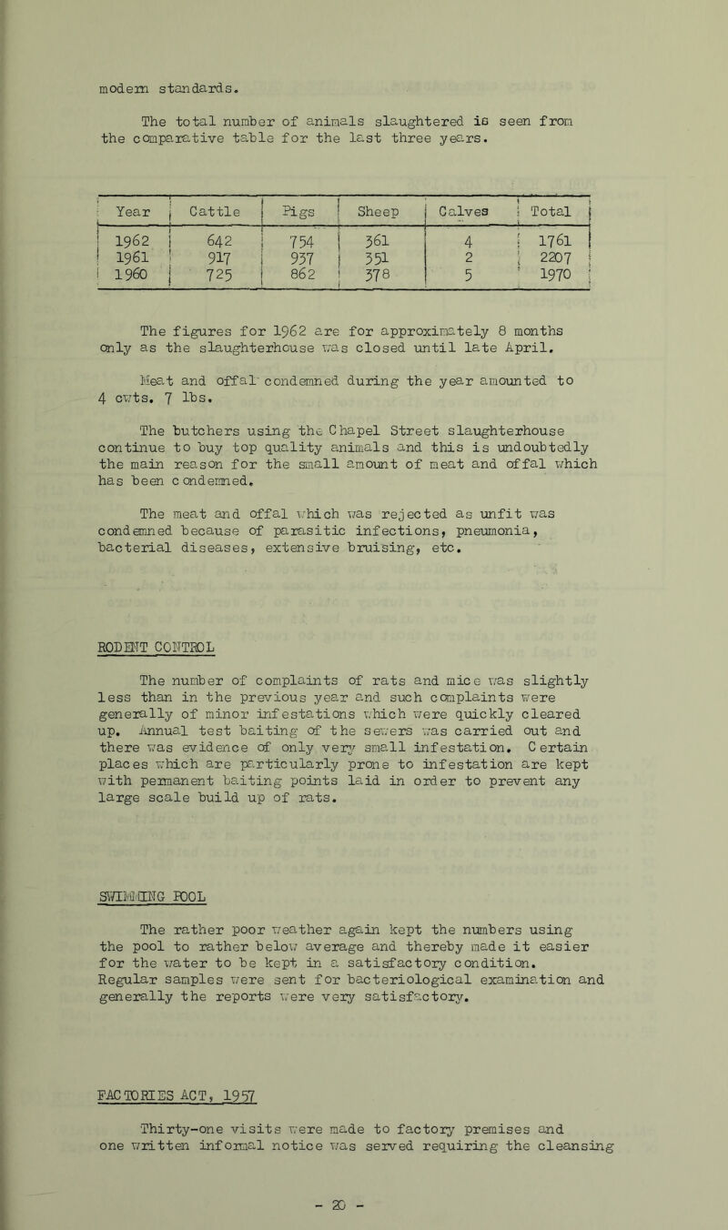 modem standards. The total number of animals slaughtered iB seen from the compa.rative table for the last three years. Year i Cattle Pigs 1 Sheep Ca,lve3 S Total 1 1962 642 754 t 36I 4 1 1761 ! 1961 917 937 j 351 2 ; 2207 1 i i960 ■ 725 862 ' 378 r 5 ' 1970 : The figures for 1962 are for approximately 8 months only as the slaughterhouse uas closed until late April. Mea-t and offal condemned during the year amounted to 4 outs. J lbs. The butchers using the Chapel Street slaughterhouse continue to buy top quality animals and this is undoubtedly the main reason for the small a.mount of meat and offal which has been conderaned. The meat and offal which v/as rejected as unfit was condemned because of parasitic infections, pneumonia, bacterial diseases, extensive bruising, etc. RODEMT COITTBOL The number of complaints of rats and mice was slightly less than in the previous year o,nd such complaints were generally of minor infestations which were quickly cleared up, iinnual test baiting of the sewers was carried out and there was evidence of only verj^ small infestation. Certain places v;hich are ps'^rticularly praie to infestation are kept X7ith peimanent baiting points la,id in order to prevent any large scale build up of rats. POOL The rather poor wea,ther agsiin kept the numbers using the pool to rather belo^/ average and thereby made it easier for the water to be kept in a satisfactory condition. Regular samples were sent for bacteriological examination and generally the reports were very satisfactory. FACTORIES ACT, 1987 Thirty-one visits were made to factor^,' premises and one written infoimal notice was served requiring the cleansing