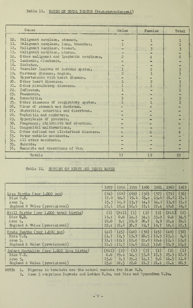 Table 11. CAUSIC OF TOTiiL DBlTHS (Registrar-General) ... Cause ..... Males Females Total 1 lOo Malignant neoplasm, storach. — 1 1 1 11, I'.'ialignant neoplasm, Ixang, bronchus. 1 — 1 i 12. I'falignant neoplasm., breast. _ 5 3 13- Malignant neoplasm, uterus. ■ - 14. Other malignant and lymphatic neoplasms. 2 4 6 15. Leukemia, Aleukemia, — 16. Diabetes, - 17. Vascular lesions of nervous system. 1 2 5 ! 18. Coronaiy disease, angina. 2 1 3 19. ifypertension with heart disease. “ 20„ Other heart diseases. 1 2 3 21. Other circula-toiy diseases. 1 1 2 22o Influenza, 1 - 1 25. Pneumonia. - 24. Bronchitis, 3 - 3 25 o Other diseases of respiratory system. 1 1 2 26. Ulcer of stomach and duodenum. - - 27. Gastritis, enteritis and diarrhoea. - - - 28. Nephritis and nephrosis. _ _ - . I 29. Hyperplasia of prostate. - - ' 30o Pregnancy, childbirth and abortion. - - - ■ 31. Congenital malformations. _ - i 52. Other defined and ill-defined diseases. 4 4 ! 33. Motor vehicle accidents. - 1 34. All other accidents. - - ! 35. Suicide, _ - 36. Homicide and operations of \7ar. - - — 1 To tal s 13 19 ' i Table 12. SUI'f.TARY OF BIRTH iJTD DE/iTH MTES 1957 i 1958 1959 i i960 ; 1961 1962 1963 Live Births (per 1,000 pop) Diss U.Do Area 5« England & Wales (provisional) (64) j (68) 17.8 ; 18,7 13.3114.9 16.1 ■ 16.4 (69) ; (56) i (57) 19.1 15.4 1 15.8- 13.7 ' 14.1 1 14.2 16.'5 i 17.1 i 17.4 (79) 21.6 13.9 18.0 (56) 15.1 15.2 18.2 1 Still Births (per 1,000 total births) j Diss U.Do i Area 5. I England & 1^1 es (provisional) (1) UNil) 15.4 0.0 22.0 i 9.9 22.4 i21.6 (1) ! (2) 1 (2) 14.3 ' 34.5 ; 33.9 19.9 . 20.7 { 8,9 20.7 19.7 ! 18.7 (Nil) 0.0 21.4 18.1 (2) 34.5 : 29.1 17.3! 1 Crude Deaths (per 1,000 pop) 1 Diss U,D, ! Area 5. 1 England & Wales (provisional) (42) ^ (45) 11,7 il2.5 11.1 ■i-12.1 11.5 !ll.7 (48) i (38) j (45) ! (48) 1 (32) ; 13.3 i 10.5 ! 12.5 1 13.1 i 8,6 1 12.4 1 11.8 j 12.4 ■ 12.1 j 12.2 1 11.6 ! 11.5 j 12,0 1 11.9 I 12,2 1 i Infant Mortality (per 1,000 live births) 1 Diss U .D. 1 Area 5. i England & Vifales (provisional) (Nil)l (2)- 0.0 i 29,4 15.0 1 8.5 23.0 ‘22.5 (1) ; (3) ! (1) I (2) 1 (1) j 14.5 i 53.6 ! 17.5 j 25.3 ! 17.9 j 25.4 * 14.1 ! 9.0 1 14.5 i 11.6 i 22.0 21.7«21.4 121.4 i 20.9 ; NOTE: 1. Figures in brackets are the actual numbers for Diss U.D, 2. Area 5 canprises Depwade and Loddon R.Ds. and Riss and hymondham U.Ds.