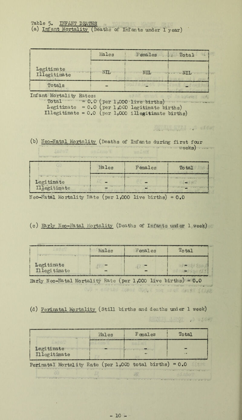 Tatle 5. TEFMT DE^iTHS ... (a) Infant Mortality (t)‘ea th s of Inf an t s und ef T y ear ) 1 ■ Liales ! Females .. Total '• 1 J Legitimate [ „ illegitimate 1 ^ i NIL -'r NIL . -. . i * i Totals ! 1 . .. •- , ■ 1 Infant Mortality Rates: 'Total 0. 0 r per 1,000 ■ live-births) ■- — Legitimate =0.0 (per 1,000 legitimate births) Illegitimate = 0.0 (per 1,000 illegitimate births) (b) Neo-Natal I'lortality (Deaths of Infants durins: first four ', ■ ■ ■ - weeks) — \ ; i I.'feles Females ; Total ! Legitimate 1 1 Illegitimate ' ' -  i — ■ - Neo-Natal Mortality Rate (per 1,000 live births) =0,0 (c) lihrly Neo-Natal ibrlality (Deaths of Infants under l.v/eek) 1 1 Males 1 .. -... ,i. _ Females | Total ; 1 1 Legitimate | Illegitimate j - ! Early Neo-Natal Mortality Rate (per 1,000 live births) - 0.0 (d) Perinatal Mortality (Still births and deaths under 1 week) i I'.5ales 1 Females , ... .. I . Total 1 ! j j Legitimate t “ r ■ j Illegitimate | j 1