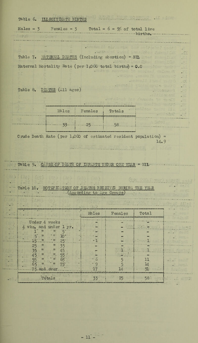 Table 6, ILLEGITBl/iTE BIRTHS . • Males - 3 Eemales - 3 Total = 6 = of total live ■ - - - - ' -birtb:S> — Table mTERN/X DE/iTES (including abor-tion) = EIL . Maternal Mortalii^'- Bate (per 1,000 total births) = 0,0 Table 8, EE/.THS (All ages) ■ . . Bales ! P emale s To tals ' j 5-5- j. . ■ i' ■58.- j Crude Death Rate (per 1,000 of estimated resident population) = 14.9 Table9V~~CluSEBE''DMiT5 OF DTEidlTS'DM)BR ODE YEAR-= KLL- Table 10,- DOTIF NATION OE .PBiTHS RBCEIYIiD DDMIMG THE YEOR ' ■ (Acc ording t o Age Groups) ., ■ ■. Males Females Total Under 4 weeks 4 wks. and under 1 yr. - ^ -■ - ..., 1' II II 5‘ ^ -• < 1 - 5‘ II ‘ 11 30' ■ ■■ - j - ...A.,:.. 1.5- Tl ’ II 25' .. 1. *. ♦ 1 1 .i 1 - 25 II II 55 - 1 55 II It 4.5, - i . . .1,. ' 1 .■'.v -..1... , 45 II II,. 55'- . ■ - 1 ...-r — A 55 II ‘ If 65'. 0 i 5 11 , . 65 II ' 11 75’ ■ 9 I 5 14 7-5- ^d. ..over. .. . .U,. 1 14 ■ 51‘ i ,Totals 55 /T. • • I 25 ■ L _J 58