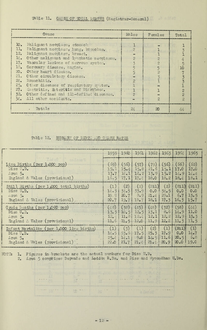 TB-Tole 11. CAUSE OF TOTAL DEATHS (Registrar-General) 1 j Cause Males Females Total 10. Malignant neoplasm, stomach ' 1 1 11. Malign ant neoplasm, lung, bronchus. 2 1 3 12. Malignant neoplasm, breast. — 1 1 14. Other malignant and lymphatic neoplasms. 2 2 4 17. Vascular lesions of nervous system. 3 2 5 18. Coronary disease, angina. 5 5 10 20. Other heart disease. 5 2- 7 21. Other circulatory disease. 3 3 24. Bronchitis. 2 1 3 ! 25. Other diseases of respiratory system* 1 _ 1 ; 27. Gastritis, Bit eritis. and Die.rrhoea. 1 1 2 ! 32. 01her d ef in ed and i 11 -d ef ined di seases. 2 2 | 54. All other accidents. - . . 2 2 Totals 24 20 44 Table 12. SUMMARY OF BIRTH AMD BBATH RiiTBS r r 1959 I960 1961 1962 1963 1964 1965 ' Live Births (per 1,000 pop) (69) (56) (57) (79) (so (66) (63) 1 Biss IT.B. 19.1 15.4 15.8 21. 6 15.1 17.0 17.0 | Area 5. 13.7 14.1 14.2 13.9 15.2 14.9 14.4 Big land & Vales (provisional) > 16.5 17.1 17.4 18.0 18.2 I8.4 18.1 | Still Births (per 1,000 total births) (l) (2) (2) (3Til) (2) (Hil) (Hil) 1 Biss U.B. 14-3 34.5 33.9 0.0 34.5 0.0 0.0 A rea 5. 19-9 20.7 3.9 21.4 29.1 6.7 13.5 England A Vales (provisional). .... .... . . 20.7 19.-7' 16.7 18.1 17.3 16.3 15.7 Crude Beaths (per 1?000 'pop) (43) (33) (45) (43) (32) (58) (44) < Biss U.B. 13.3 10. 5 12.5 13.1 8.6 14.9 11.0 Area 5, 12.4 11.8 12.4 12.1 12.2 12.9 13.3 England A Vales (provisional) 11.6 H.5 ■ 12.0 H.9 12.2 11.3 11.5 Infant Mortality (per 1,000 live births) (1) (3)! (1) (2) (1) (Mil) (1) Biss U.B. 14.5 53*6 1-7.5 25.3 17.9 0.0 14.7 Area 5* 25.4 14.1 9.0 14* 5 11.6 20.5 5.8 Bigland & Vales (provisional) .. 22.0 21.7 21.4 21.4 1 20.9 20.0 19.0 j HOT 1. 2. Figures in brackets are the actual numbers for Rise U.D. Area 5 comprises Beprcade and lodd'cn R.Bs. and Biss and Vymondham U.Bs,