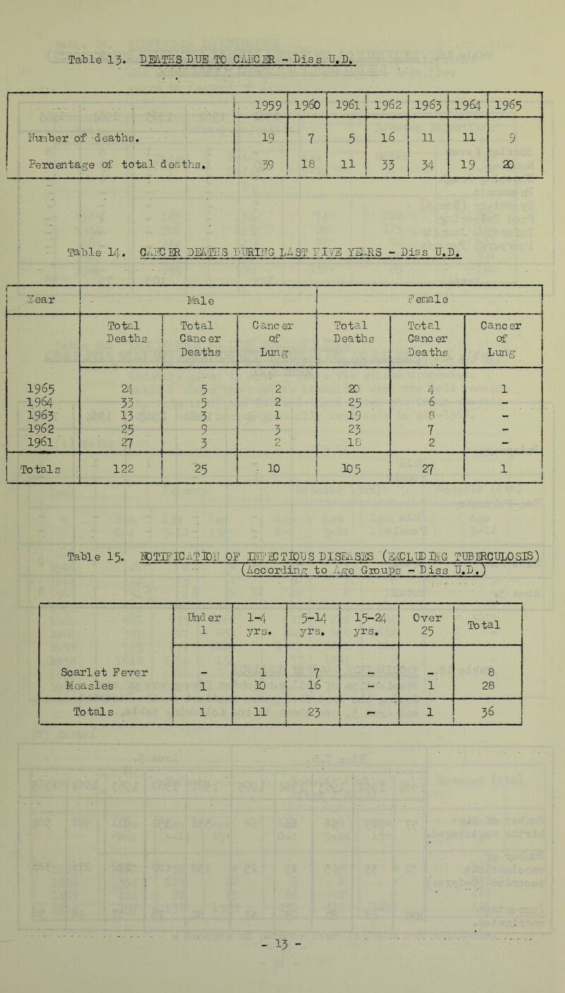 .... . . ■ 1959 : I960 1961 1962 1963 1964 1965 Ember of deaths. 19 5 16 11 11 9 Percentage of total deaths. 39 18 11 55 34 19 2D Tall GAUGER DEATHS DLKIITG LAST FIVE YEARS - Diss U.D, Year Male E emale Total Total 0 anc ex Total Total Cancer Deaths Cane er of Deaths Ganc er of . Deaths Lung Deaths Lung 1965 24- 5 2 2D 4 1 1964 33 5 2 25 6 - 1963 13 3 1 19 8 - 1962 25 9 3 23 7 <- 1961 27 3 2 10 2 - To tal s 122 L- . . ——J 25 • 10 105 27 1 TaLle 15. MDTIFICAT3D1T OF HTl'EDTTDUS DISEASES (eXCLUD BiG TITO EEC PLO SIS) rAccordirijO: to Age Groups - Diss 11,1571 End er 1 1-4 yrs. 5-14 yrs. 15-24 yrs. Over 25 Total Scarlet Fever 1 7 8 Measles 1 10 16 -' 1 28 Totals . 1 11 23 r»* 1 36 - 13 -