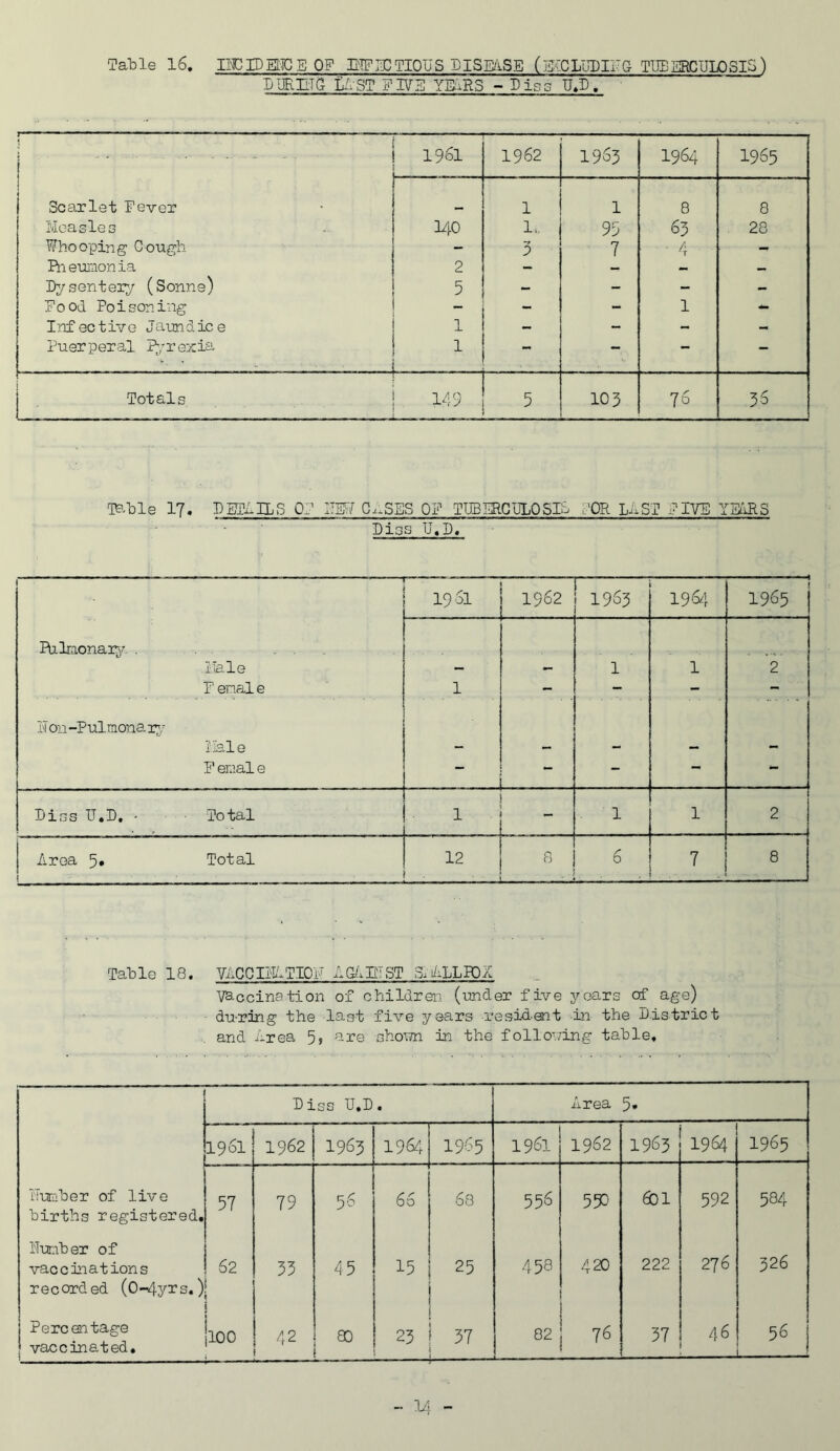 Table 16. IHOIDEflCE OF ETFIDCTIOUS RISEASE (ECCLURIIG TUBERCULOSIS) R UR ETC LI ST FIVE YEARS - D is s U.R. ! I 1961 1962 1963 1964 1965 Scarlet lever _ 1 1 8 8 Measles 140 1.. 95 63 28 Whooping Cough - 3 7 ■ 4 - Pneumonia 2 - — — — Dysentery (Sonne) 5 _ - - - Rood Poisoning - - - 1 - Infective Jaundice 1 — - - - Puerperal Pyrexia • 1 • » — — — I Totals j 149 1 - 1 5 103 76 35 Table 17. RETAILS OR I7E7 C..SES OF TUBERCULOSIS ,’OR IE SI JIVE YEARS Riss TJ. P < r— — — Pulmonary . . . Hale F enale IT on -Pulmona ry Male F ernal e r— • 1 1 19ol 1962 —;— 1963 19^4 1965 1 1 1 2 Riss U.D. - ■ Total 1 1 1 2 Area 5* Total 12 8 6 7 8 Table 18. VACOIHATIOU Affix EAST Si ALLBOX Vaccination of children (under five years of age) during the last five years resident in the Pis trie t and Area 5, are shown in the following table. Riss U.R • Area 5- 1961 1962 1963 1964 1965 1961 1962 1963 1964 1965 Humber of live births registered. 57 79 56 66 68 556 552- 601 592 584 Humber of vaccinations recorded (0-4yrs.) 62 33 45 15 25 453 420 222 276 326 vaccinated. 100 42 !