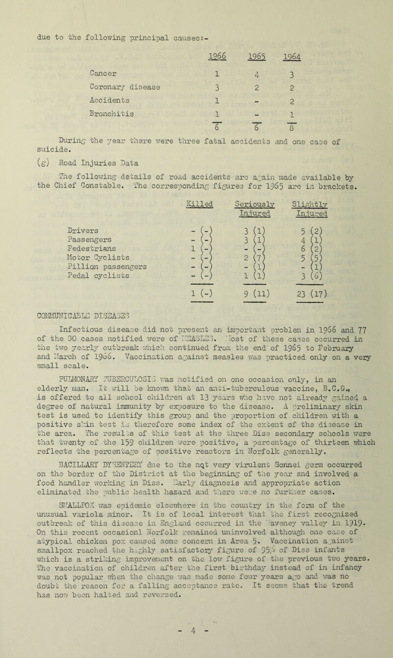 due to the follo\7ing principal causes ;- Cancer Coronar^^ disease Accidents Bronchitis During the year there were three suicide. 1966 1965 1964 1 4 3 3 2 2 1-2 1-1 T ~ ~ fatal accidents and one case of (g) Road Injuries Data The following details of road accidents are again made available by the Chief Constable. The corresponding figures for 19^55 are in brackets. Itilled Seriously Slightly Injured Injured Drivers - (-) 3 (1) 5 (2) Passengers - (-) 3 (1) 4 (1) Pedestrians 1 (-) - (-) 6 (2) Motor Cyclists - (-) 2 (7) 5 (5) Pillion passengers - (-) - (1) - (1) Pedal cyclists - (-) 1 (1) 3 (6) 1 (-) 9 (11) 23 (17) coiaiui'iicABLi; dissasd'^ Infectious disease did not present an important problem in I966 and 77 of the 30 cases notified were of TJTASLDS. ' ’lost of these cases occLirred in the tvro yearly outbreak which continued from the end of I965 to Pebiuaiy and ITarch of I966. Vaccination against measles v/as practiced only on a very small scale. PULIvIONARY T’CBSRCULOSIo was notified on one occasion only, in an elderly man. It ’will be laiovm. tha/i: an anti-tuberculous vaccine, B.C.G., is offered to all school children at 13 years who h:ivc not alread;'' gained a degree of natural iimnunitir by exposure to the disease. A preliminary skin test is used to identify this group and the proportion of children with a positive slcLn test is therefore some index of the ex bent of the disease in the area. The resulbs of this test at the three Diss secondaiy schools 'were that tv/enty of the 159 children v/ere positive, a percentage of thirteen which reflects the percentage of positive reactors in ITorfolk generally. BACILLARY DYSENTERY due to the nqt very virulent Sonnei germ occurred on the border of the District at the beginning of the year and involved a food handler working in Diss. Early diagnosis and appropriate action eliminated the public health hazard and there \ie.:e no further cases. SIIALLPOX v/as epidemic elsewhere in the country in the form of the unusual variola minor. It is of local interest tiiat the first recognized outbreak of this disease in Englaaid occurred in the ’'aveney vallej' in 1919* On this recent occasionl Norfolk remained uninvolved although one case of atypical chicken pose caused some concern in Area 5« Vaccination a jainst smallpox reached the highly satisfactor;^'- figure of 95/'-^ of Diss infants v/hich is a striking improvement on the lo\7 figure of the previous tv/o years. The vaccination of children after the first birthday instead of in infancy was not popular when the change was made some four years ag;o and v/as no doubt the reason for a falling acceptance rate. It seems that the trend has now boon halted and reversed.