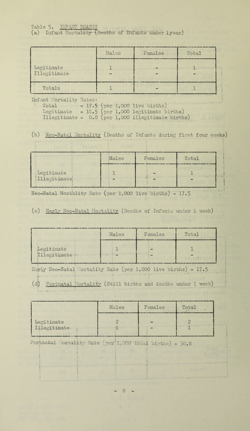 Table 5. IlJTAIIT DEATHS (a) Infant MortaT-it-y- {-Bea'bhs of Inf ants under 1 year) Legitimate Illegitimate Males Females , Total 1 - 1 Totals 1 1 Infant Ilortality Rates s Total- ■ •= 175 (per l-,000 live birtbs) Legitimate == 18.5 (per 1,000 legitimate births) Illegitimate = 0.0 (per 1,000 illegitimate births) (b) ITeo-Natal Ilortality (Deaths of Infants during first four v/eeks) Males Females Total :Legitimate 1 1 1 Illegitimate! ■ ■ — - Neo-Natal Mortality Rate (per 1,000 live births) =17.5 (c) Early Neo-Natal Mortality (Deaths of Infants under 1 T/eek) Legitimate Illegitimate -■ Males Females Total 1 - 1 Early Neo-Natal Mortality Rate (per 1,000 live births) == 17*5 i (d!) Perinatal Mortality (Still births and deaths under 1 week) Males Females Total Legitimate Illegitimate- , 2 •1 - - j 2 1 Perinatal Rortality Rate (per’1,000' total births) = 50,8