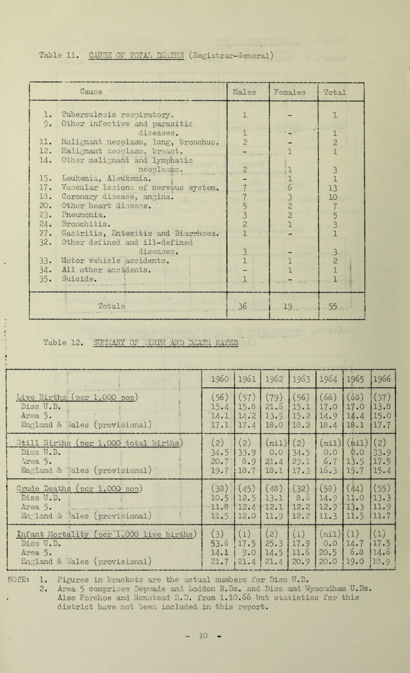 Table 11. CAUSE OF TOTAL TS..JE-S (Registrar-General) 1 Cause Males Females Total 1. Tuberculosis respiratory. 1 1 Other infective and parasitic diseases. 1 •• 1 1 11. Malignant neoplasm, lung, bronchus. 2 - 2 1 12. Malignant neoplasm, breast. - 1 1 14. Other malignant and lymphatic neoplasms. 2 .;i 3 15. Leulcemia, Aleukemia. j ! - 1 1 17. Vascular lesions of nervous system. 7 6 13 13. Coronary disease, angina. 7 3 10 20. Other heart disea.se. 5 2 7 23. Pneumonia. 3 2 5 24. Bronchitis. 2 1 3 27. Gasbritis, Enteritis and Diarrhoea.- 1 1 32. Other defined and ill-defined disease,0. 3 . .3 33. Motor vehicle accidents. 1 , 1 2 ; 34. All other accidents. - 1 1 1 ! 35. Suicide. > 1 ,. 1 ..I 1 1 Totals ..36 19 1 , 95...-- i Table 12. SUIl.iARY OF UIRTH AND DEATH R*iTSS Live Births; (per 1,000 pop) , Diss U.D, : : ! Area 5* ' ' ' ■ England & Dales (provisional) 1 . i960 1961 1962 1963 1964 1965 1966 (56) 15.4 ■14.1. 17,1 (57) 15.8 14 .'2 17.4 (79) 21.6 13.9 18.0 (56) 15.1 15.2 13.2 (66) 17.0 14.9 18.4 (63) 17.0 14.4 18.1 (57) 13.8 15.0 17.7 • Still Births (per 1,000 total births) (2) (2) (nil) (2) (nil) (nil) (2) Diss U.D. 34.5^ 33.9 0,0 34.5 0,0 6.0 33.9 1 .irea 5. ; 20.7 8.9 21.4 29.1 6.7 13.5 17.5 England & ’-Jales (provisional) ' j 19.7; 13.7 18.1 17.3 16.3 15.7 15.4 Crude Deaths (per 1,000 pop) (33): (45) (48) (32) (53) (44) (55) Diss U.D, ; . 10.5 12.5 13.1 8.6 14.9 11.0 13.3 Area 5. u . .. .. . . ..... ■ 11.8 12.-4 ■12.1 12.2 12.9- ■13,3 11.9 En:;land « '.7ales (provisional) ' 11.5^ 12.0 11.9 12.2 11.3 11.5 11.7 Infant Mortality (per 1,000 live births) (3) (1) (2) ■■(1) ■ (nil) (1) (1) Diss U.D. 53.6 17.5 25.3 17.9 0.0 14.7 17.5 Area 5* 14.1 9.0 14.5 11.6 20.5 6.3 14.6 England & '.7ales (provisional) t 21.7 21.4 U - 21.4 20.9 20.0 19.0 10.9 1 NOTEj 1. Figures in brackets are the actual numbers for Disc U.D. 2. Area 5 comprises I)ep''..''ade and Loddon R.Us. and Diss and Rymondham U.Ds. . Also Forehoe and Hen,stead R.H. from 1.10.66 but statistics for this district have not been included in this report.