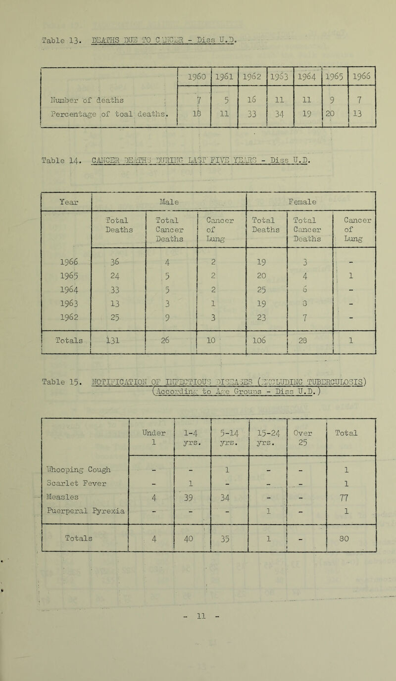 Table 13. DEATHS SUE TO C lITCliR - Tiss U.b. i960 1961 1962 1963' 1964 1965 1966 I'Tuaber of deallis 5 16 11 11 9 7 Percentage ^of toal deaths. 16 11 33 34 19 20 13 1 Table I4. GMGER :DE..irH J DaHIIia LAST'FIVE YBAHS - Piss H.D. Year Male Female Total Deaths Total Gancer Deaths Gancer of Lung Total Deaths Total Gaincer Deaths Gancer of Lung 1966 36 4 2 19 3 - 1965 24 5 2 20 4 1 1964 33 5 2 25 6 - 1963 13 3 1 19 0 - 1962 25 9 3 23 7 - Totals . 1 i i31 26 10 ■ 106 28 1 Table 15. NQTIFIGATIQH OF IITEBGTIOIJS DISEA3BS (E7ALIJDING TUDBEGHLOSIS) (Accorclin£: to Af:e Groups - Piss H.D,) Lhooping Gough Scarlet Fever Measles Puerperal Pyrexia Under 1 r“ ~i 1-4 yrs. 5-14 yrs. 15-24 yrs. Over 25 Tot ah 4 1 ’ 39 1 34 1 - 1 1 77 1 Totals , 4 40 - ■ , . l 35 1 - - - - ' 80