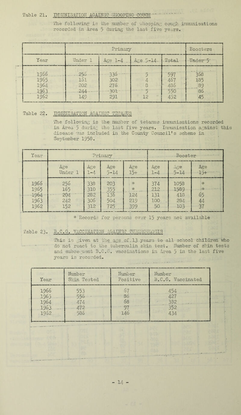 Table 21. DTIUHIoATIOIT AGAII'TST -YglOQPIHG COUGH - The follov/'ing ie the ntunber of \;hooping cough inmuni sat ions recorded in Area 5 during the last five years. Primary j Boosters Year Under 1 Age 1-4 .. Age 5-14- Total Under 5 1966 . '256 ■ • ■ 336 - 5 597 ' ‘ 368 1965 lol 302 4 467 135 1964 202 276 0 u ■' 436 89 19.6.3 . .244-- ■ ■ -301 ■ 5 550 86 1962 I 149 291 12 452 45 Table 22. H'H.IUITISATIQH AGAINST TSTihTUS The following is the nuLiber of tetanus ijsrnunisations recorded in Area 5 during the last five years. Imunisation against this disease v:as included in the County Council's scheme in September 1950. Year Prinarji Booster Age Age Age Age Age Age Under 1 1-4 5-14 15+ 1-4 5-14 ■15+' ' 1966 256 338 203 . * 374 1058 1965 165 310 355 * 212 . 1589 .* ■ ■ ■ -1964 • 204 ■ 282 136 124 131 410 65 1963 242 306 504 219 100 284 44 1962 152 312 725 . 399 50 103 37 * Records for persons over 15 years not available Table 23. B.C.G. UflCCINATIOH AGAIHST T'UHERCTJLOSIS This is given at the, age . of13 years to all schocl children who do not react to the tuberculin skin test. Humber of shin tests and subsequent B.C.G. vaccinations in Area 5 “the last five years is recorded. Year Humber Skin Tested Humb er Positive Humb er B.C.G, Vaccinated 1966 553 67 454 -- 1965 556 ■ 86 ■ 427 1964 474 68 332 .... . 1963. 472 ■ 97 352 1962 506 146 434