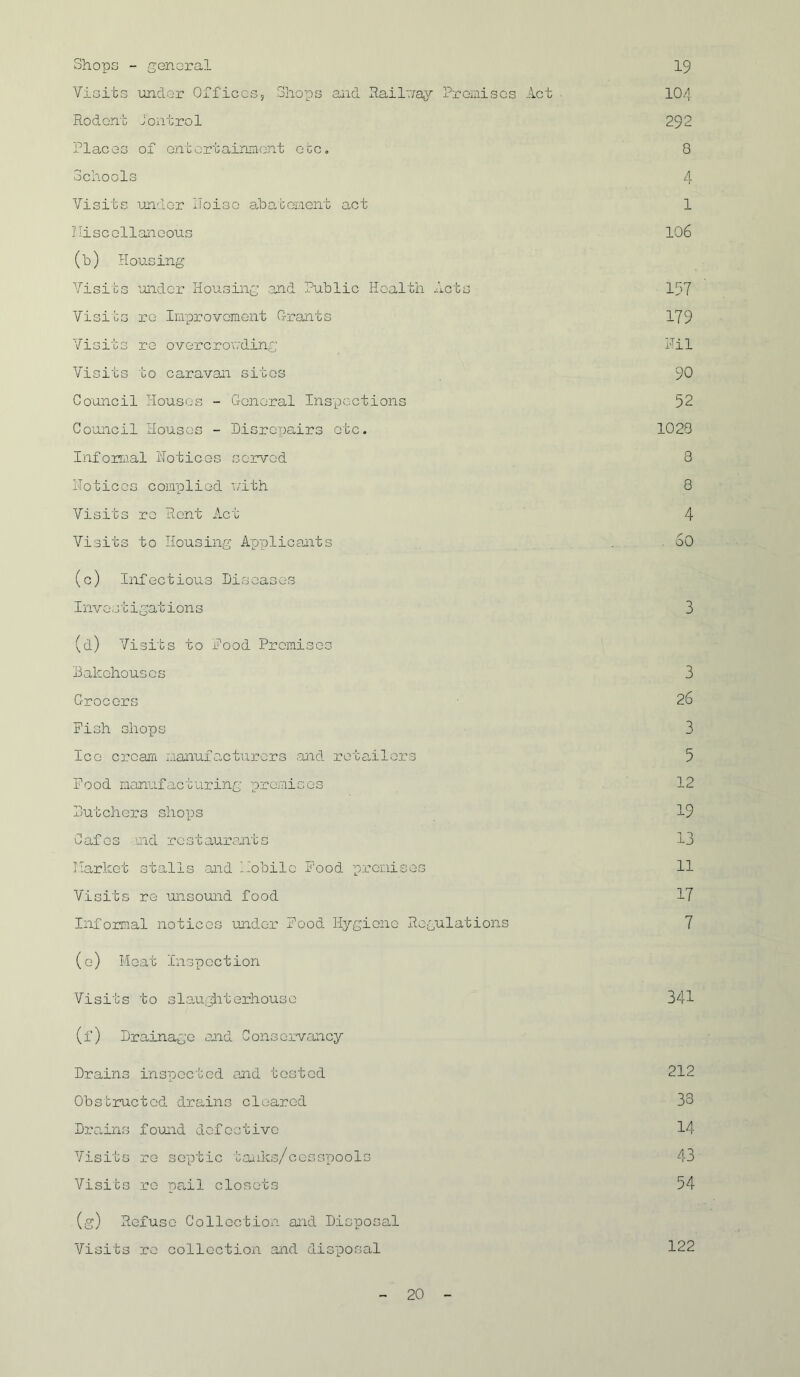 Shops - senoral Visits ■undor Off ices. Shops and hailrray Proaisos Act Rodent Jontrol riacGS of ontortainniont gcc« Schools Visits under IToise ahatonent act lIiscoll.anGous (b) Hou sing Visits under Housing .and Public Health Acts Visits re Improvement Gh'‘ants Visits re overcrowding: Visits to caravan sites Council Houses - General Inspections Council Houses - Disropaars etc. InforTiial Notices served Notices complied with Visits re Rent Act Visits to Housing Applicants (c) Infectious Diseases Invo. J tigations (d) Visits to food Promises Bakehouses Grocers Fish shops Ice cream manufacturers and rota-ilors Pood manufacturing premises Butchers shops Cafes nd rest auraeit o Narket stalls and Nobile Food promises Visits re unsound food Informal notices under Food Hygiene Regulations (g) Moat Inspection Visits to slan^iterhousc (f) Drainage end Conservancy Drains inspected end tested Obsbructed drains cleared Drains found defective Visits re septic tanks/coss'pools Visits re pail closets 19 104 292 8 4 1 106 197 179 Nil 90 52 1028 3 8 4 oO 3 3 26 3 5 12 19 13 11 17 7 341 212 33 14 43 54 (g) Refuse Gollectioxi md Disposal Visits re collection and disnosal 122