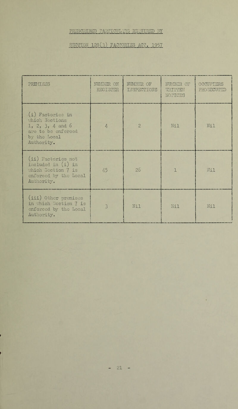 PRSSC?lIBED PAr.TIGUL.^£13 RS;-UIPJSD 3Y SECTION 128(3) FACTORIES ACT, 1957 PEEl'IISES MISER ON PuSGISTSR MJTSER OP INSPECTIONS — 1. -- -.-1 - MJl'MER OP LMITTEIT NOTICES OCCUPIERS PROSECUTED (i) PactorioG in ’.iiich Soctions 1, 2, 3j 4 6 arc to be enforced by the Local Authority. 4 2 Nil Nil (ii) Eactories not included in (i) in v/iiich Section 7 is enforced by the Local Authority, 45 26 1 Nil (iii) Other premises in T.'hich Section 7 is enforced by the Local 1 Authority. 3 — Nil Nil Nil *- t