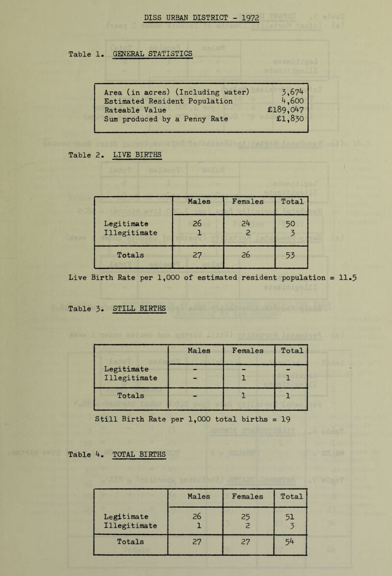 Table 1. GENERAL STATISTICS Area (in acres) (Including water) 3,674 Estimated Resident Population 4,600 Rateable Value £189,047 Sum produced by a Penny Rate £1,830 Table 2. LIVE BIRTHS Legitimate Illegitimate Males Females Total 26 1 24 2 50 3 Totals 27 26 53 Live Birth Rate per 1,000 of estimated resident population = 11.5 Table 3- STILL BIRTHS Legitimate Illegitimate Males Females Total - 1 1 Totals - 1 1 Still Birth Rate per 1,000 total births = 19 Table 4. TOTAL BIRTHS Legitimate Illegitimate Males Females Total 26 1 25 2 51 3