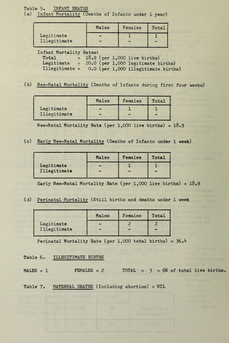 Table 5- INFANT DEATHS (a) Infant Mortality (Deaths of Infants under 1 year) Males Females Total Legitimate - 1 1 Illegitimate — - - Infant Mortality Rates: Total = 18.9 (per 1,000 live births) Legitimate = 20.0 (per 1,000 legitimate births) Illegitimate = 0.0 (per 1,000 illegitimate births) (b) Neo-Natal Mortality (Deaths of Infants during first four weeks) Males Females Total Legitimate - 1 1 Illegitimate - - - Neo-Natal Mortality Rate (per 1,000 live births) = 18.9 (c) Early Neo-Natal Mortality (Deaths of Infants under 1 week) Males Females Total Legitimate - 1 1 Illegitimate — — — | Early Neo-Natal Mortality Rate (per 1,000 live births) = 18.9 (d) Perinatal Mortality (Still births and deaths under 1 week Males Females Total Legitimate - 2 2 Illegitimate — —*  Perinatal Mortality Rate (per 1,000 total births) = 36.4 Table 6. ILLEGITIMATE BIRTHS MALES = 1 FEMALES = 2 TOTAL = 3 = 6% of total live births. Table 7« MATERNAL DEATHS (Including abortion) = NIL