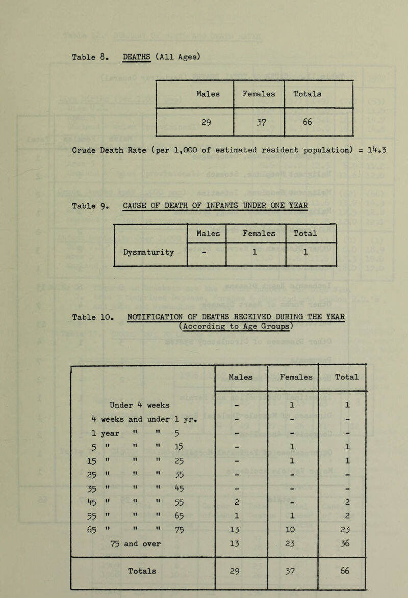 Table 8. DEATHS (All Ages) Males Females Totals 29 37 66 Crude Death Rate (per 1,000 of estimated resident population) = 14 Table 9. CAUSE OF DEATH OF INFANTS UNDER ONE YEAR Males Females Total Dysmaturity - 1 1 Table 10. NOTIFICATION OF DEATHS RECEIVED DURING THE YEAR (According to Age Gro'ups) Under 4 weeks 4 weeks and under 1 yr. 1 year   5 ^ m ii ii ±5 15    25 25  M  35 35  M  45 45  •• *• 55 55    65 65    75 75 and over Males Females Total 2 1 13 13 1 1 1 1 10 23 1 1 1 2 2 23 36