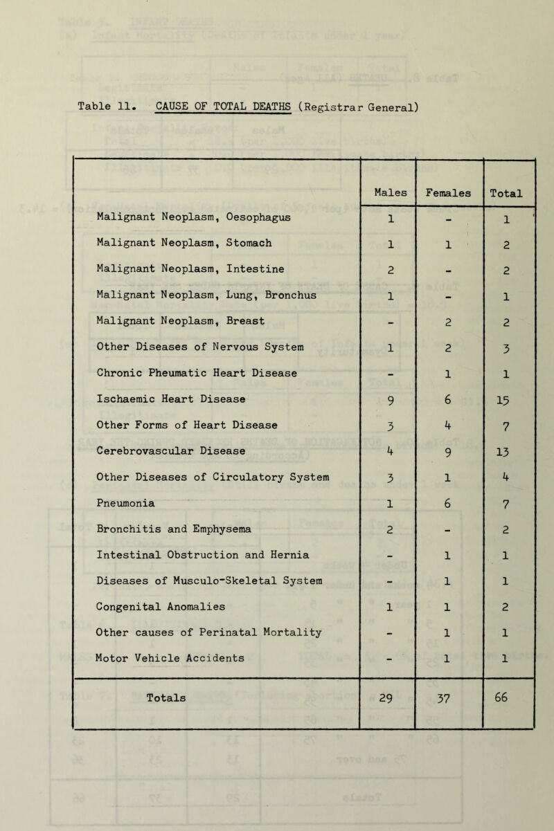 Males Females Total Malignant Neoplasm, Oesophagus 1 - 1 Malignant Neoplasm, Stomach 1 1 2 Malignant Neoplasm, Intestine 2 - 2 Malignant Neoplasm, Lung, Bronchus 1 - 1 Malignant Neoplasm, Breast - 2 2 Other Diseases of Nervous System 1 2 3 Chronic Pheumatic Heart Disease - 1 1 Ischaemic Heart Disease 9 6 15 Other Forms of Heart Disease 3 4 7 Cerebrovascular Disease 4 9 13 Other Diseases of Circulatory System 3 1 4 Pneumonia 1 6 7 Bronchitis and Emphysema 2 - 2 Intestinal Obstruction and Hernia - 1 1 Diseases of Musculo~Skeletal System - 1 1 Congenital Anomalies 1 1 2 Other causes of Perinatal Mortality - 1 1 Motor Vehicle Accidents - 1 1