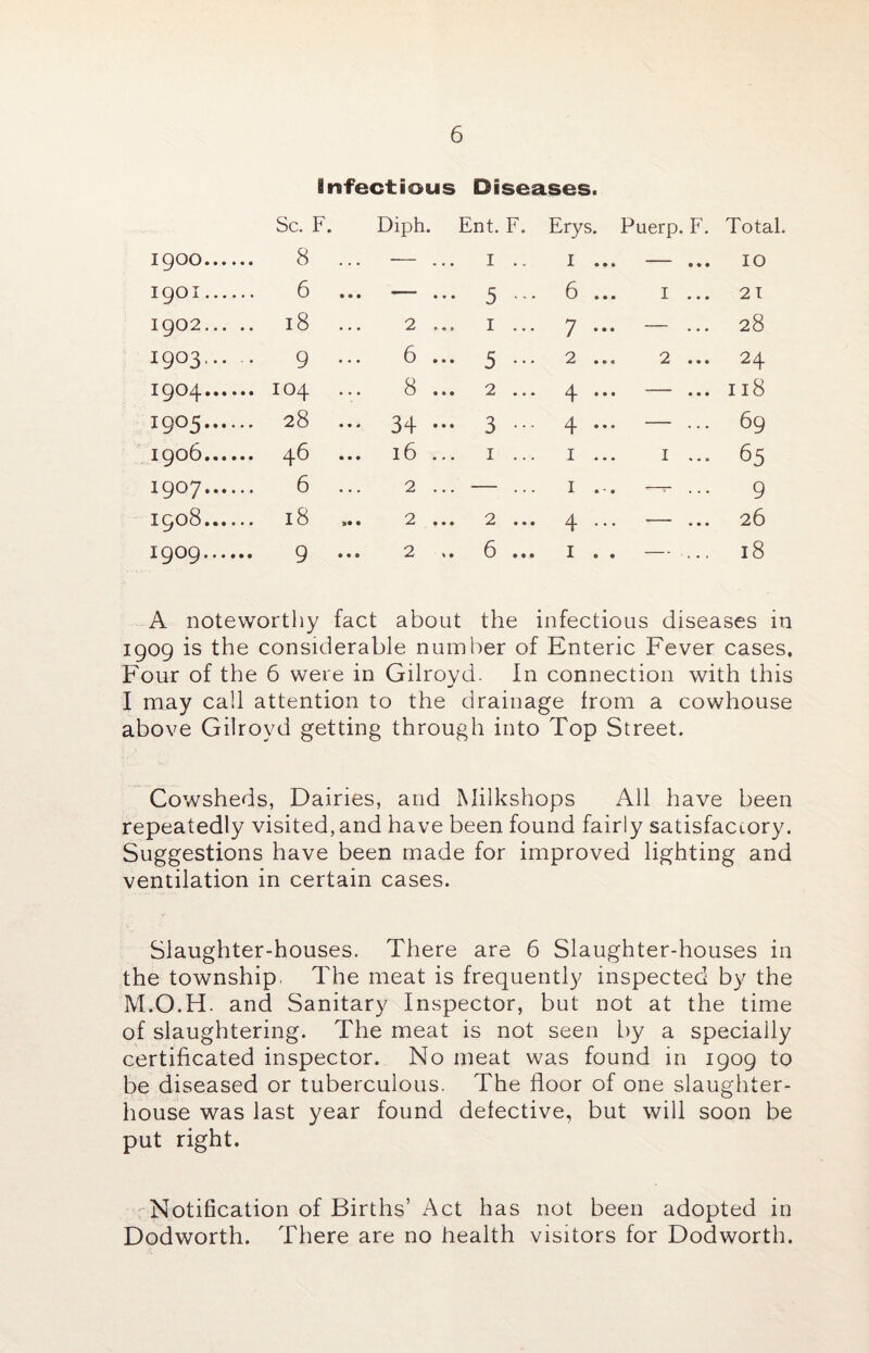 Infectious Diseases. Sc. F. Diph. Ent. F. Erys. Puerp. F. Total. I goo 8 — ... I .. I ... • B • 10 I go I 6 • • • — ... 5 6 ... I ... 21 igo2 18 2 ... I ... 7 ••• ... 28 1903 9 • • • 6 ... 5 ••• 2 ... 2 ... 24 1904 104 8 ... 2 ... 4 ... ... 118 1905 28 • • « 34 - 3 • 4 ... ... 69 igo6 46 • • • 16 ... I ... I ... I ... 65 igoy 6 2 ... — ... I .-. —^ ... 9 igo8 18 B* • 2 ... 2 ... 4 ... ... 26 1909 9 • • • 2 .. 6 ... I . . ... 18 A noteworthy fact about the in fectio US diseases in igog is the considerable number of Enteric Fever cases. Four of the 6 were in Gilroyd. In connection with this I may call attention to the drainage from a cowhouse above Gilroyd getting through into Top Street. Cowsheds, Dairies, and INIilkshops All have been repeatedly visited, and have been found fairly satisfactory. Suggestions have been made for improved lighting and ventilation in certain cases. Slaughter-houses. There are 6 Slaughter-houses in the township. The meat is frequently inspected by the M.O.H. and Sanitary Inspector, but not at the time of slaughtering. The meat is not seen by a specially certificated inspector. No meat was found in igog to be diseased or tuberculous. The floor of one slaughter- house was last year found defective, but will soon be put right. Notification of Births’ Act has not been adopted in Dodworth. There are no health visitors for Dodworth.