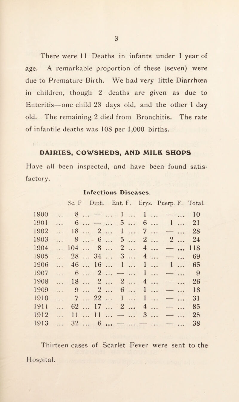 There were 11 Deaths in infants under 1 year of age. A remarkable proportion of these (seven) were due to Premature Birth. We had very little Diarrhoea in children, though 2 deaths are given as due to Enteritis—one child 23 days old, and the other 1 day old. The remaining 2 died from Bronchitis. The rate of infantile deaths was 108 per 1,000 births. DAIRIES, COWSHEDS, AND MILK SHOPS Have all been inspected, and have been found satis factory. Sc. F Infectious Diseases. Diph. Ent. F. Erys. Puerp. F. Total. 1900 8 ... — .. 1 ... 1 ... . • . 10 1901 6 ... -—- .. . 5 ... 6 ... 1 ... 21 1902 ... 18 ... 2 .. . 1 ... 7 ... — ... 28 1903 9 ... 6 .. . 5 ... 2 ... 2 ... 24 1904 ... 104 ... 8 .. . 2 ... 4 ... • • 9 118 1905 ... 28 ... 34 .. . 3 ... 4 ... . • . 69 1906 ... 46 ... 16 .. l ... 1 ... 1 ... 65 1907 6 ... 2 .. . — ... 1 ... . . . 9 1908 ... 18 ... 2 .. . 2 ... 4 ... . . . 26 1909 9 ... 2 .. . 6 ... 1 ... . . . 18 1910 7 ... 22 .. . 1 ... 1 ... . . . 31 1911 ... 62 ... 17 .. . 2 ... 4 ... . . . 85 1912 ... 1 1 ... 11 .. . — ... 3 ... . . . 25 1913 ... 32 ... 6 .. © — — 38 Thirteen cases of Scarlet Fever were sent to the Hospital.