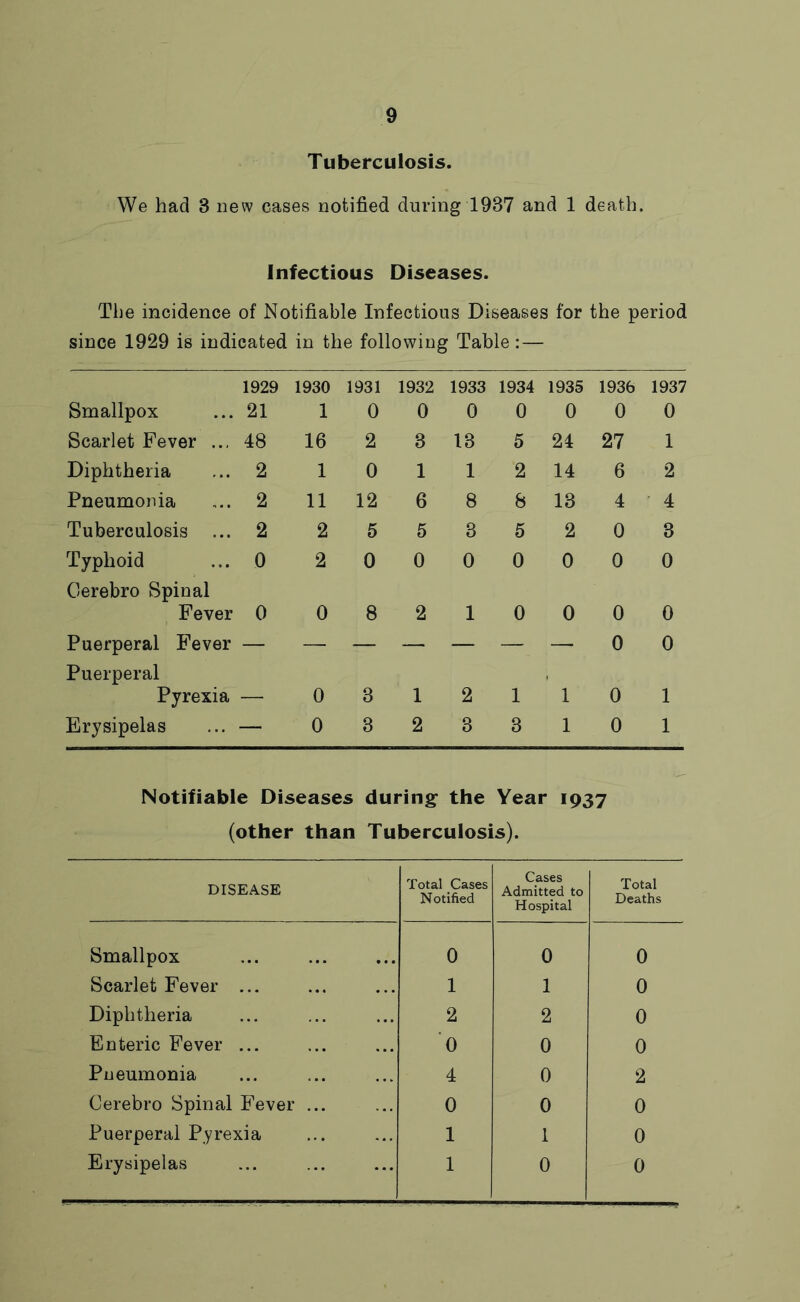 9 Tuberculosis. We had 3 new cases notified during 1937 and 1 death. Infectious Diseases. The incidence of Notifiable Infectious Diseases for the period since 1929 is indicated in the following Table: — 1929 1930 1931 1932 1933 1934 1935 1936 1937 Smallpox 21 1 0 0 0 0 0 0 0 Scarlet Fever ... 48 16 2 3 13 5 24 27 1 Diphtheria 2 1 0 1 1 2 14 6 2 Pneumonia 2 11 12 6 8 8 13 4 4 Tuberculosis ... 2 2 5 5 3 5 2 0 3 Typhoid 0 2 0 0 0 0 0 0 0 Gerebro Spinal Fever 0 0 8 2 1 0 0 0 0 Puerperal Fever — — — — — — — 0 0 Puerperal Pyrexia 0 3 1 2 1 1 0 1 Erysipelas — 0 3 2 3 3 1 0 1 Notifiable Diseases during the Year 1937 (other than Tuberculosis). DISEASE Total Cases Notified Cases Admitted to Hospital Total Deaths Smallpox 0 0 0 Scarlet Fever ... 1 1 0 Diphtheria 2 2 0 Enteric Fever ... 0 0 0 Pneumonia 4 0 2 Gerebro Spinal Fever ... 0 0 0 Puerperal Pyrexia 1 1 0