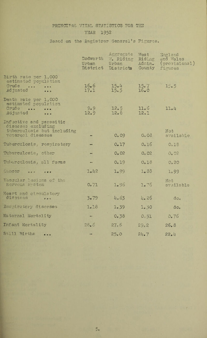 PRINCIPAL 7IT.AL STATI STICS FOR j-iu:; YEAR 1952 Baffcd on the Registrar General’s Figures. L'odworth Urban district .Aggregate 7, Riding Urban PistriciB West Riding Admin. County England and Wales (provisional figures Birth ra’co per 1.000 estimated p o laiil. a t i o n Cruel 6 c». ... jAd justed ... l6t 6 17*1 15.^ 15.5 15r, 7 16.0 15.5 Dea th ;es t e per 1 j, 000 0S time ted p cpule tion r ’j.d e o • * • • • idj'osted oc. 9*9 12,9 12.5 12.6 11« b 12.1 11*6 Infective and parasitic diseases excluding tuberculosis but including ven sr oe1 dis ea s e s 0,09 0« 08 No t available Tuberculosis respira tory 0.17 0.16 O.IS '.ruberculcsiS; other - 0.02 0e02 0. 02 Tub(-j r c ul 0 si s , all f o rtn s 0.19 0.16 0,20 '■S.J '.A -t 10 3 X* Ki ey s* ^ * tf I,ii2 1.99 1.88 1.99 Vas0ul. 3r 1,osions of thc n erv cus sp;- s t em 0,71 1.96 l.-'6 No t availa ble Heart and circulators;' diseases r - 3.79 Uo63 6*26 dOc R e s ;p ;l r a t c 1* y d i s e p s o 3 1.18 1.39 1.30 do. Ma t e r n a 1 M o r t a 1 i ty - 0.38 0,51 0,76 Infant Mortality 28.6 27 r 6 O F, O 26.8 Sri11 Births 25*0 26.7 22.6