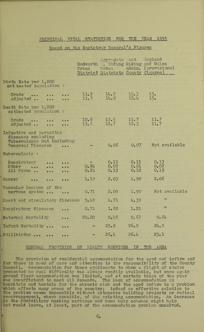 PRINCIPAL VITAL STATISTICS FOR THE YEAR 19.5-5- Based on the Registrar Goneral's Figures Dodworth Aggr'-gato ■Pviding ■G 3 is Riding England and Wales Urban Urban Admin. (provisional District Dis trie ts C_oun'^ fi,e:ures) Birth Rate per 1,000 • estimated population : Crude ... 11.9 14.8 15.3 15. Adjusted ,, 11.7 W.9 15. h 15. Death Rate per 1,000 estimated population ^ Crude ... ... ... 10. 6 12.5 11.7 11.7 Ad jus tod .« ... ... 13.8 12.7 12.3 11.7 Infective and parasitic diseases excluding Tuberculosis but including Venereal Diseases ... — 0.06 0. 07 Not available Tuberculosis : Respiratory 0.11 0.11 0.13 0 t/h© 3? *#• ••• ••• 0. 2i| 0.02 0.01 0,02 All forms .. ... ... 0.24 0.13 0.12 0.15 Oancer ... ... ... 1.19 2.03 1.90 2.06 Vascular lesions of the nervous system. ... ... 0.71 2.09 1.90 Not available Heart and circulatory diseases 5.^8 ij.71 k.39 V Respiratory diseases ... 0.71 1.28 1.21 1* Maternal Mortality ... 20.00 0.U5 0.67 0, 64 Infant Mortality ... ... - 25.2 26.2 2k.9 , Stillbirths - 26.4 26,4 23.1 GMHIRAL PROVISION OF HEALTH SERVICES IN THE AREA The provision of residential accommodation for the aged and Infirm and for those in need of care and attention is the responsibility of the County Council. Accommodation for those applicants to v/hom a flight of stairs presented no real difficulty was always readily availablep but once again ground floor accommodation ?/as limited, and at certain times of the year was insufficient to meet all demands. The lack of accommodation in hospitals and hostels for the chronic sick and the aged infirm is a problem which affects many areas of the country; indeed an effective solution to the problem seems impossible without extensive building projects or radical re-arrangement, ¥/here possible, of the existing accommodation. An increase in the domiciliary nursing services and home help schemes might help but would leave, at least, part of the accommodation problem unsolved.