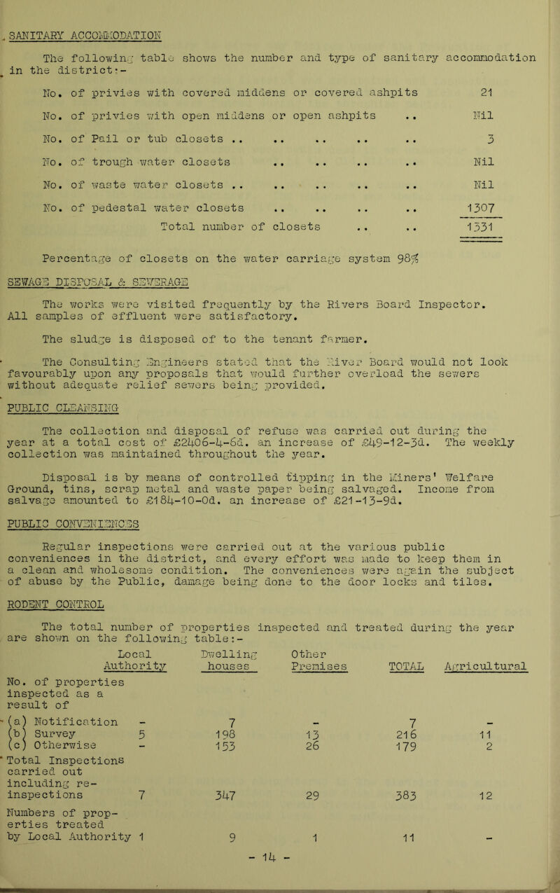 SAITITARY ACCOI^IOnATION The following table shows the number and type of sanitary accommodation in the district No. of privies with covered middens or covered ashpits 21 No. of privies Y/ith open middens or open ashpits Nil No. of Pail or tub closets ,. • • • • • • • • 3 No. of trough water closets • • • • 00 • * Nil No. of waste Y/ater closets . . • • • « • • • • Nil No. of pedestal water closets • • • • • • 00 1307 Total number of closets .. .. 1.631 Percentage of closets on the v/ater carriaj^e system 98'^ SSWAGB DISPOSAL & Sp-^TRAGE The v7orks v^ere visited frequently by the Rivers Board Inspector, All samples of effluent were satisfactory. The slud(3e is disposed of to the tenant farmer. The Consulting Engineers stated that the lliver Board would not look favourably upon any proposals that would further overload the sewers v/ithout adequate relief sev/ers beinj provided. PUBLIC CLEAlxTSING The collection and disposal of refuse was carried out during the year at a total cost of £2i-j-06-lj--6d. an increase of c€49-'12-3h. The weekly collection v/as maintained throughout the year. Disposal is by means of controlled tipping in the Miners’ Welfare Ground, tins, scrap metal and waste paper being salvaged. Income from salvage amounted to £18U-1O-Od. an increase of £21-13-9^. PUBLIC CORVBIilBNCBS Regular inspections were carried out at the various public conveniences in the district, and every effort was made to keep them in a clean and wholesome condition. The conveniences were again the subject of abuse by the Public, damage being done to the door locks and tiles, RODENT CONTROL The total number of properties inspected and treated during the year are shown on the follovi/ing Local Authority table : - Dwelling houses Other Premises TOTAL Agricultural No. of properties inspected as a result of (a) Notification 7 7 I Survey 5 1^8 13 216 11 (c; I Otherwise 153 26 179 2 Total Inspections carried out including re- inspections 7 3U7 29 383 12 Numbers of prop- erties treated by Local Authority 1 9 1 11 - -