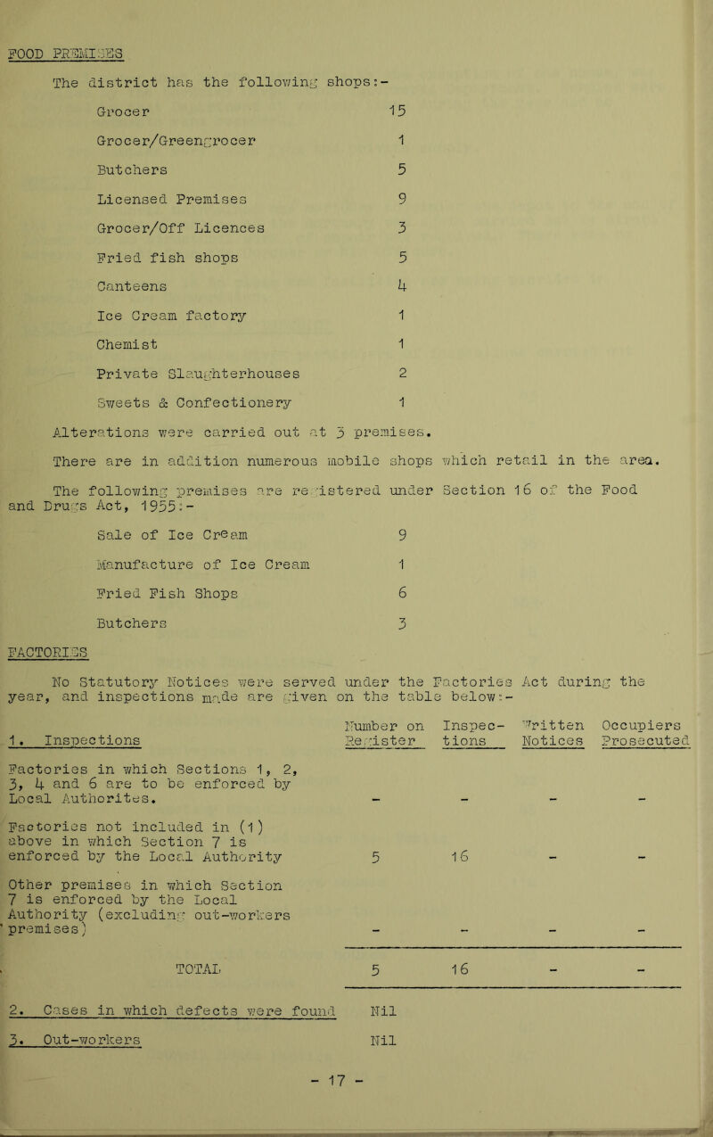 FOOD PDEMISBS The district has the follov/inT shops Grocer 15 Grocer/Greencrocer 1 Butchers 5 Licensed Premises 9 Grocer/Off Licences 3 Fried fish shops 5 Canteens 4 Ice Cream factory 1 Chemist 1 Private Slaughterhouses 2 Sweets & Confectionery 1 Alterations were carried out at 3 premises. There are in addition numerous mobile shops ’which retail in the area. The follov;ing premises are re 'istered under Section 16 of the Food and Drugs Act, 1955»~ Sale of Ice Cream 9 Manufacture of Ice Cream 1 Fried Fish Shops 6 Butchers 3 FACTORIES No Statutory Notices were served year, and inspections mrid-e are given under the on the tabl Factories e belown- Act during the 1 , Inspections Num.be r on P.e raster Inspec- tions 'Written Notices Occupiers Prosecuted Factories in v/hich Sections 1, 2, 3, 4 and 6 are to be enforced by Local Authorites. Factories not included in (1) above in which Section 7 is enforced by the Local Authority 5 16 Other premises in which Section 7 is enforced by the Local Authority (excluding out-worhers premises) TOTAI, 5 16 - - 2. Cases in which defects were found Nil 3. 0ut“Y7orkers Nil - 17 -