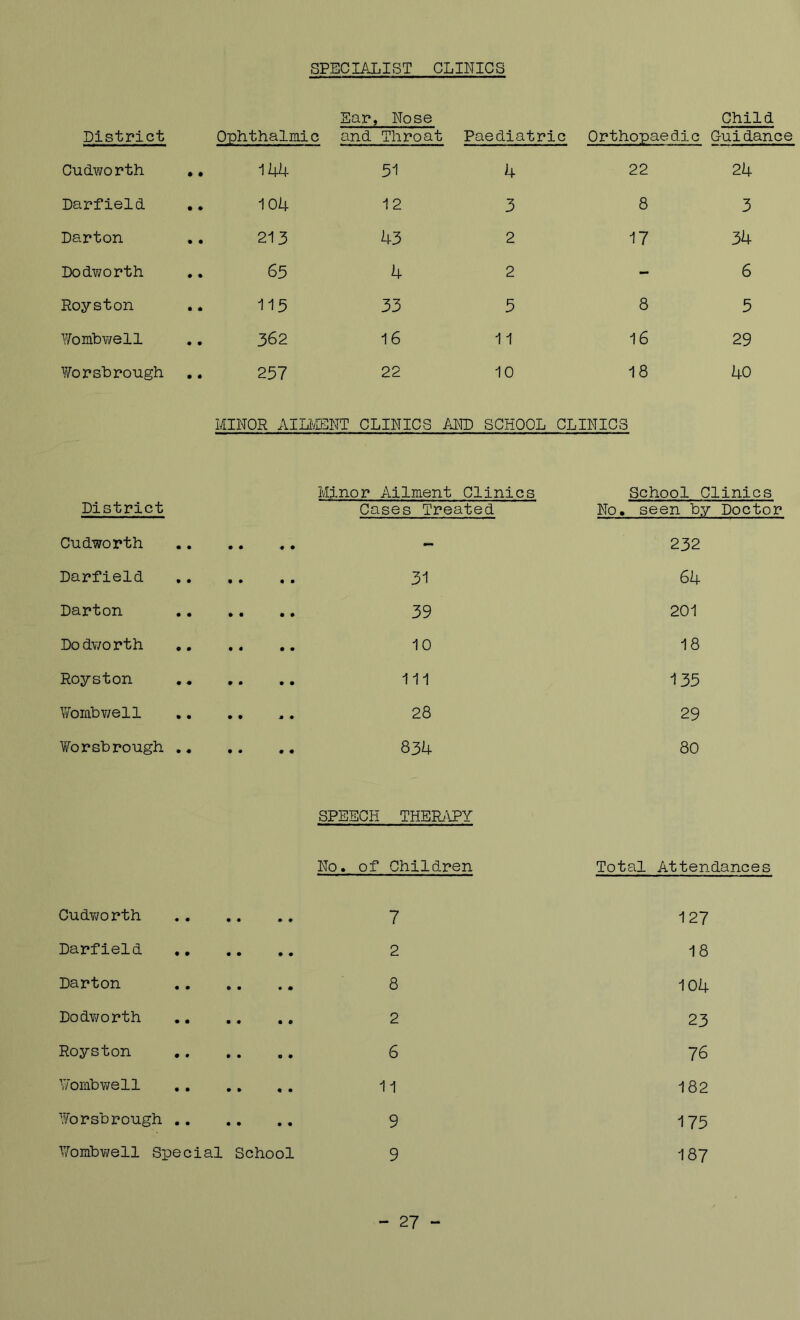 SPEClALIST CLINICS District Ophthalmic Ear, Nose and Throat Paediatric Orthopaedic Child Guidance Cudworth •. 1U4 51 4 22 24 Darfield .. 104 12 3 8 3 Darton 213 43 2 17 34 Dodworth • • 65 4 2 - 6 Royston .. 115 33 5 8 5 ¥omb¥7ell 362 16 11 16 29 Worsbrough 257 22 10 18 40 MINOR AIB/IENT CLINICS AND SCHOOL CLINICS Minor Ailment Clinics School Clinics District Cases Treated. No. seen hy Doctor Cudworth • • • • — 232 Darfield • • « • 31 64 Darton • • • • 39 201 Dodworth • • • • 10 18 Royston • • • • 111 135 ¥ombv/ell M • 28 29 ¥orsbrough • • • • 834 80 SPEECH THERjIPY No. of Children Total Attendances Cudworth • • • • • » 7 127 Darfield « • • • • • 2 18 Darton • • • • • • 8 104 Dodv/orth • • • • • • 2 23 Royston • • • • • • 6 76 V/’ombwell • • • » « • 11 182 ¥orsbrough • • • • • • 9 175 ¥ombwell Special School 9 187 - 27