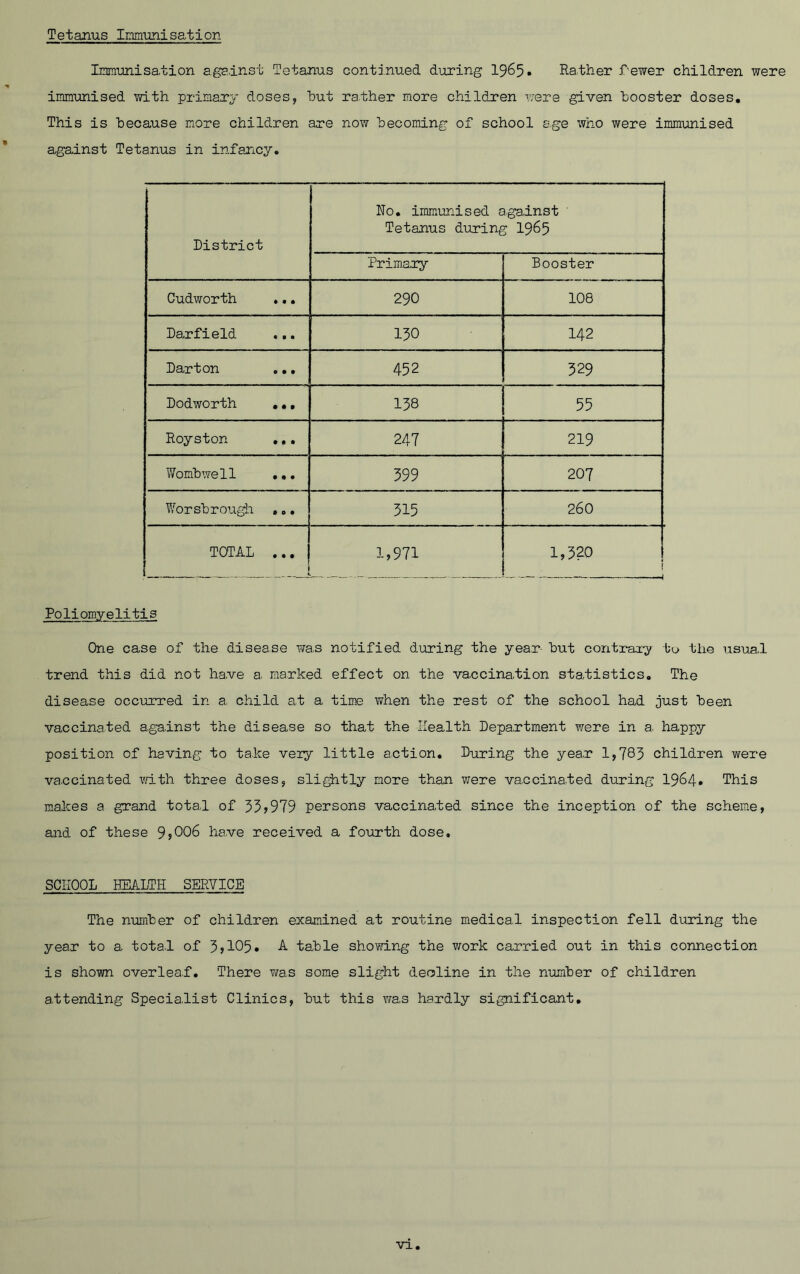 T etanus Imatinisat i on Imunisation against Tetanus continued dijxing I965. Rather f-ewer children were immunised with primary doses, hut rather more children were given booster doses. This is because more children are now becoming of school s.ge who were immunised against Tetanus in infancy. District No. immunised against Tetanus during I965 Primary Booster Cudworth • • • 290 108 Darfield • « • 150 142 Darton • • • 452 529 Dodworth • • • 138 55 Royston • • • 247 219 Wombwell • • • 399 207 Worsbrough • Q • 1 (-• 1 1 1 260 TOTAL • • • > 1>971 1,520 I I Poliomyelitis One case of the disease was notified during the year but contrary tu the usual trend this did not have a. marked effect on the vaccination statistics. The disease occurred in a child at a tim.e when the rest of the school had just been vaccinated against the disease so that the Health Department were in a. happy position of having to take very little action. During the year 1,785 children were vaccinated vath three doses, sli^tly more than were vaccinated during 1964* This makes a grand total of 35>979 persons vaccinated since the inception of the scheme, and of these 9>006 have received a fourth dose, SCHOOL HEALTH SERVICE The number of children examined at routine medical inspection fell during the year to a total of 3>105. A. table showing the work carried out in this connection is shown overlea.f. There was some slight decline in the number of children attending Specialist Clinics, but this was hardly significant.